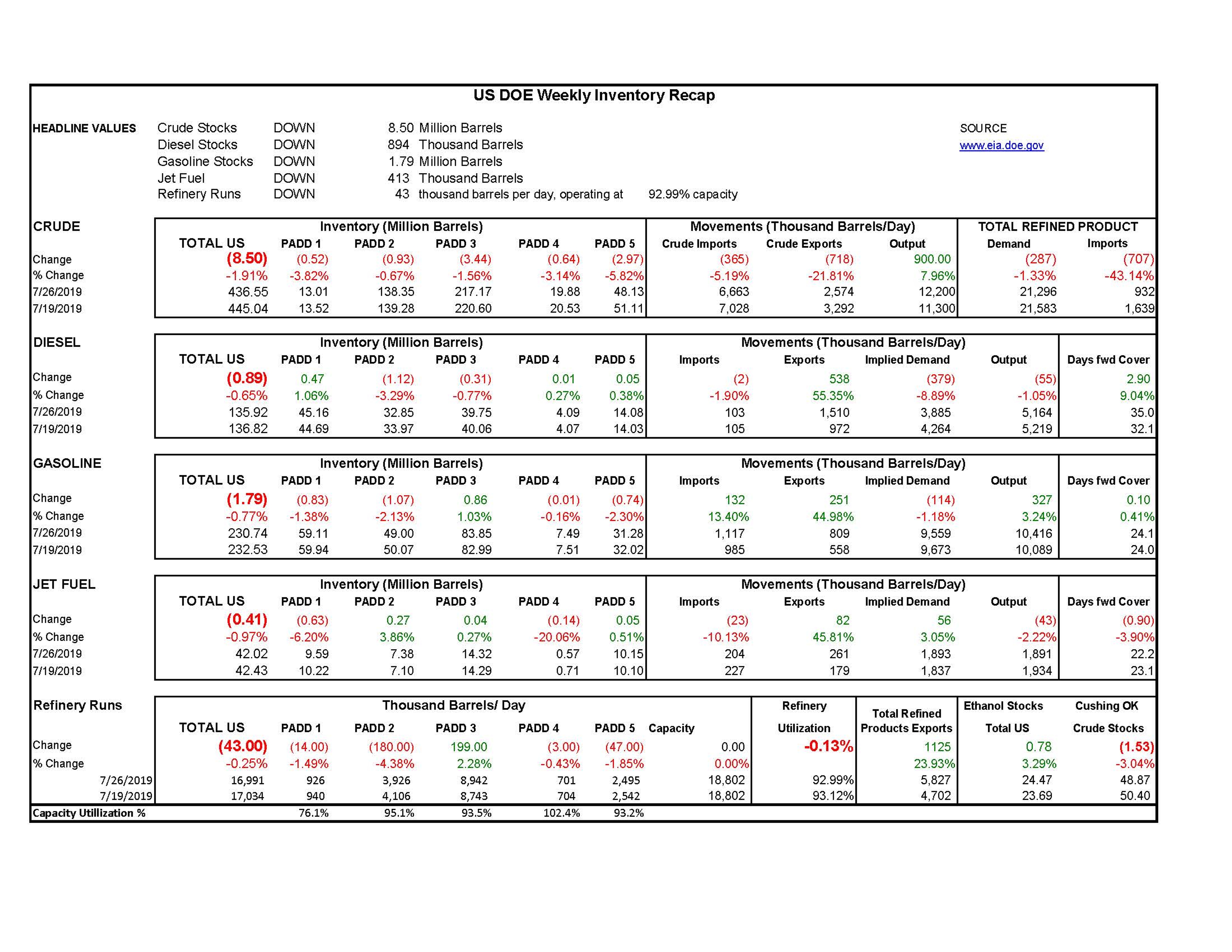 DOE Week 31 - 2019 Report