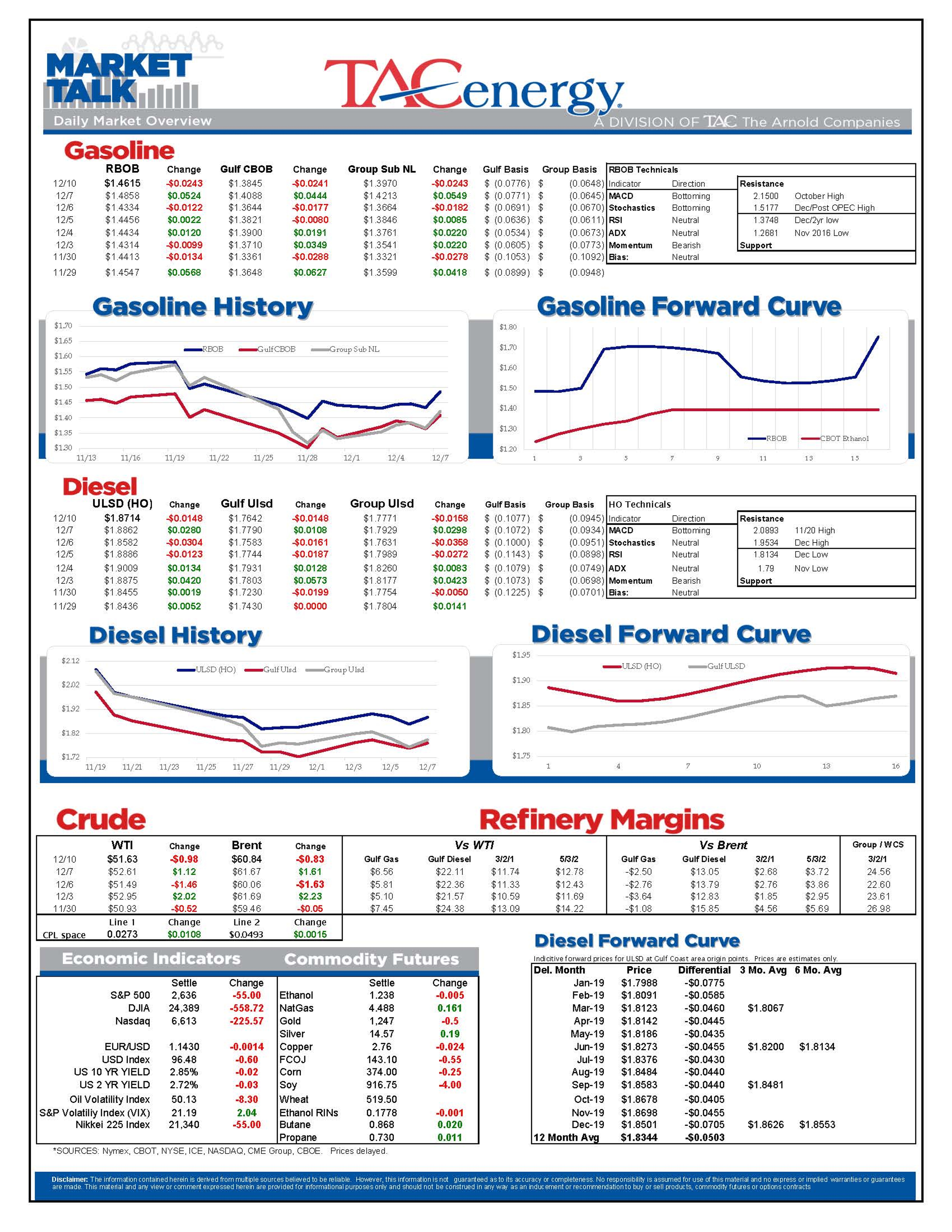 Oil & Refined Products Give Back Friday’s Early Gain