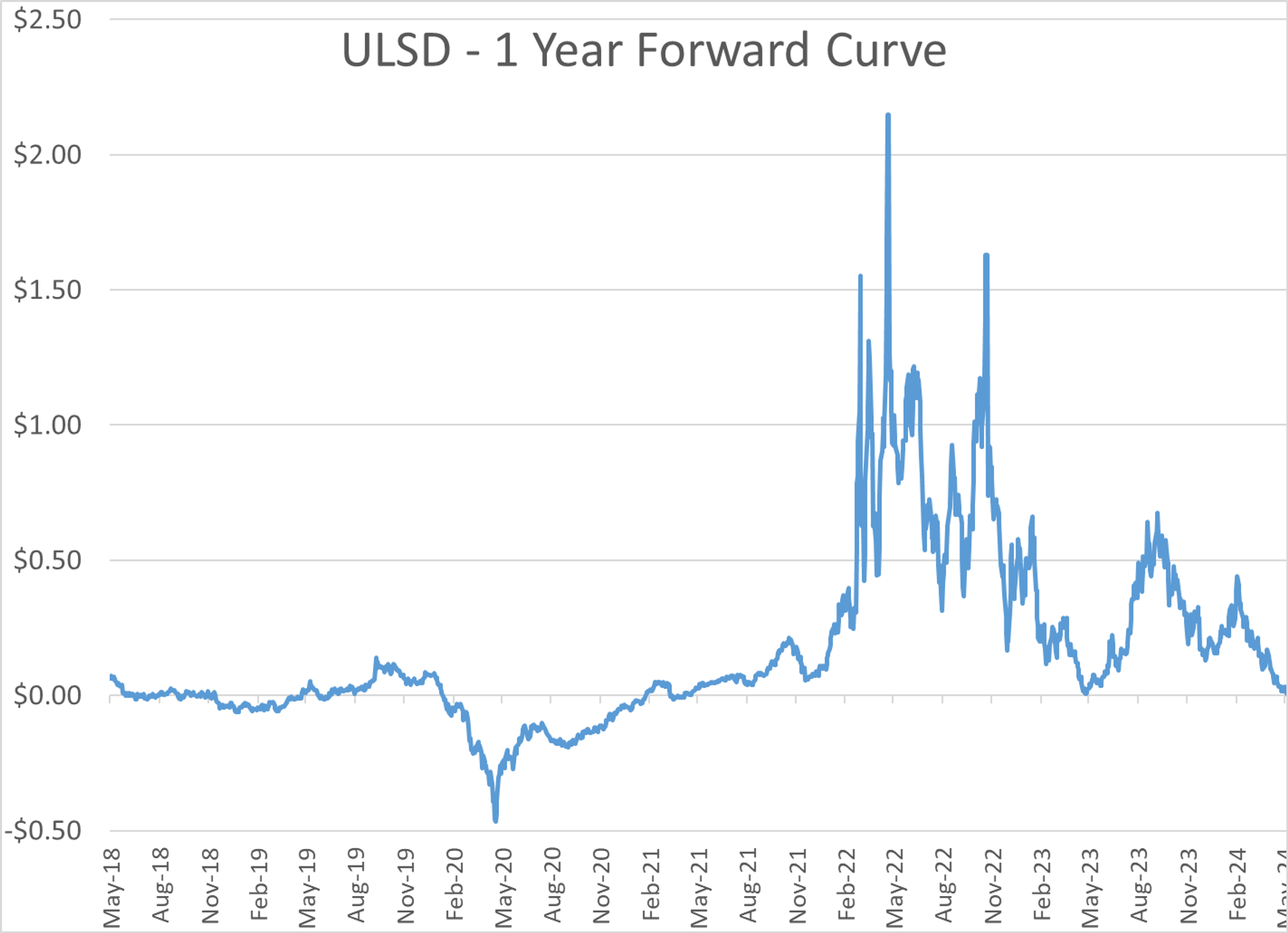 Energy Prices Are Trading At Multi-Month Lows