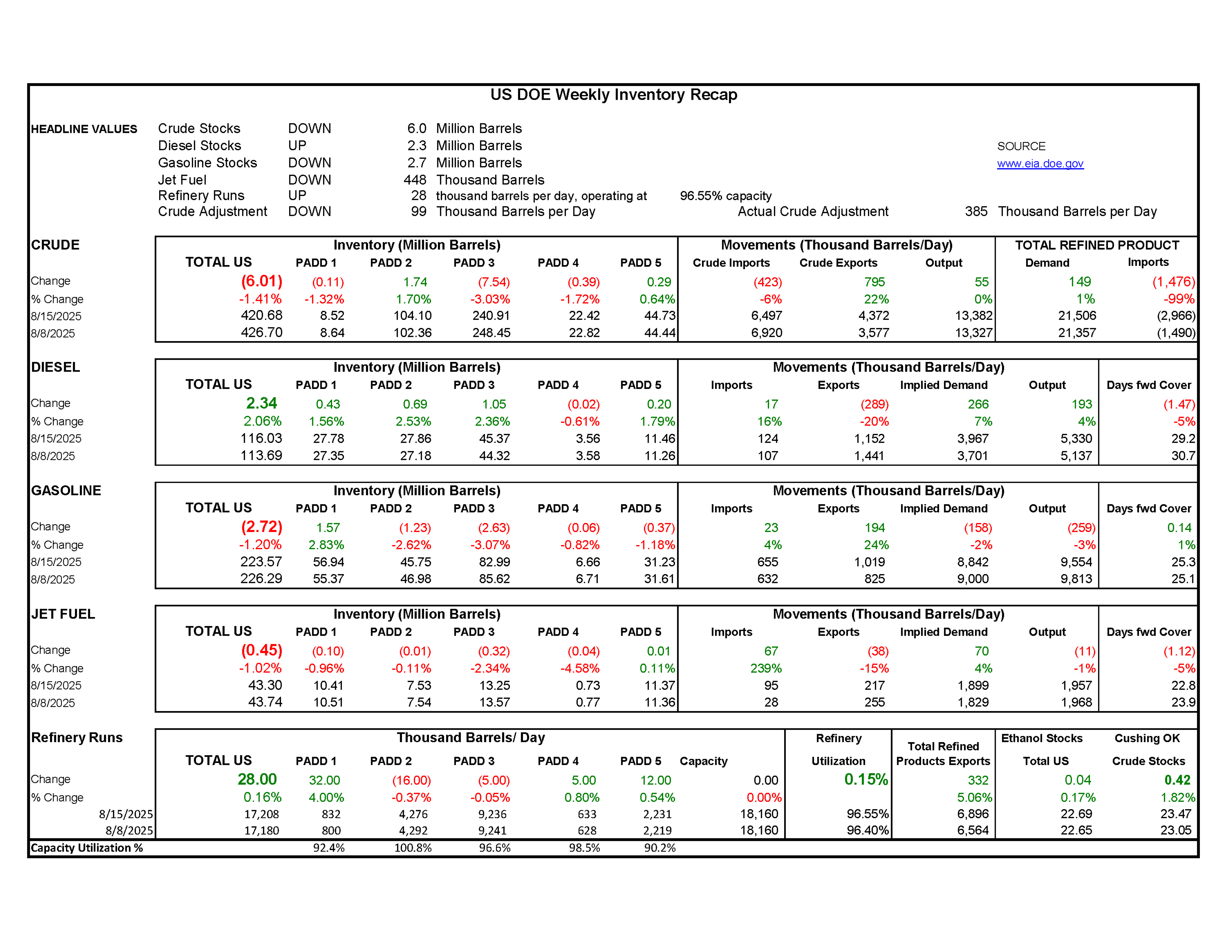 Week 33 - US DOE Inventory Recap