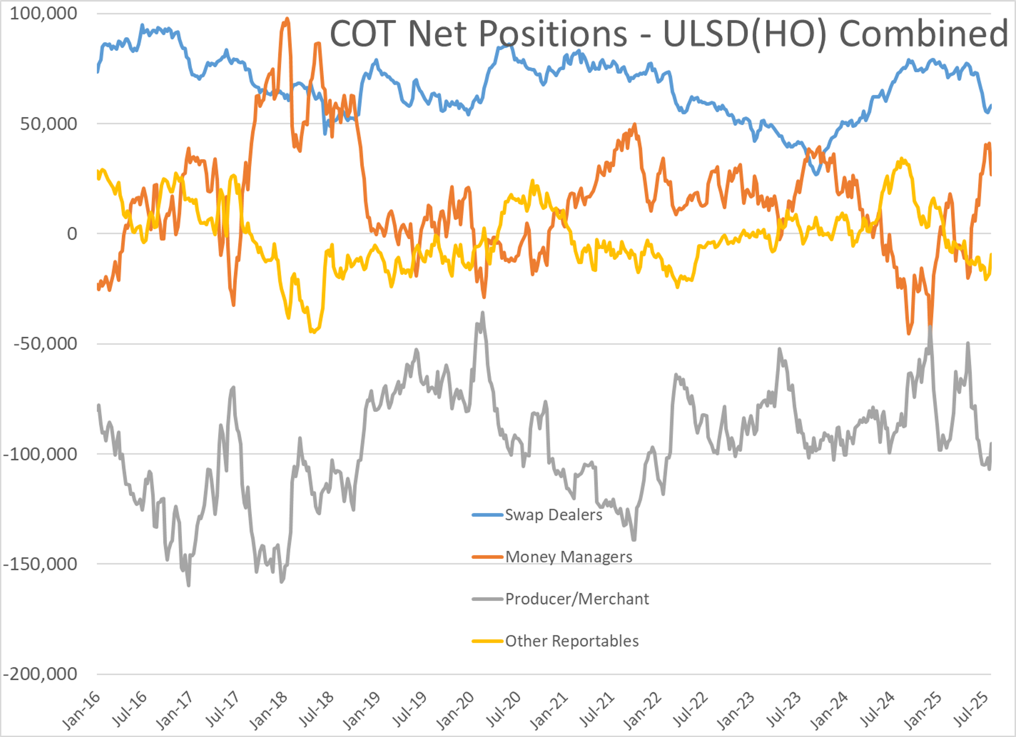 Traders Cautious As Energy Markets Begin To Rise Following 1-Month Lows Last Week