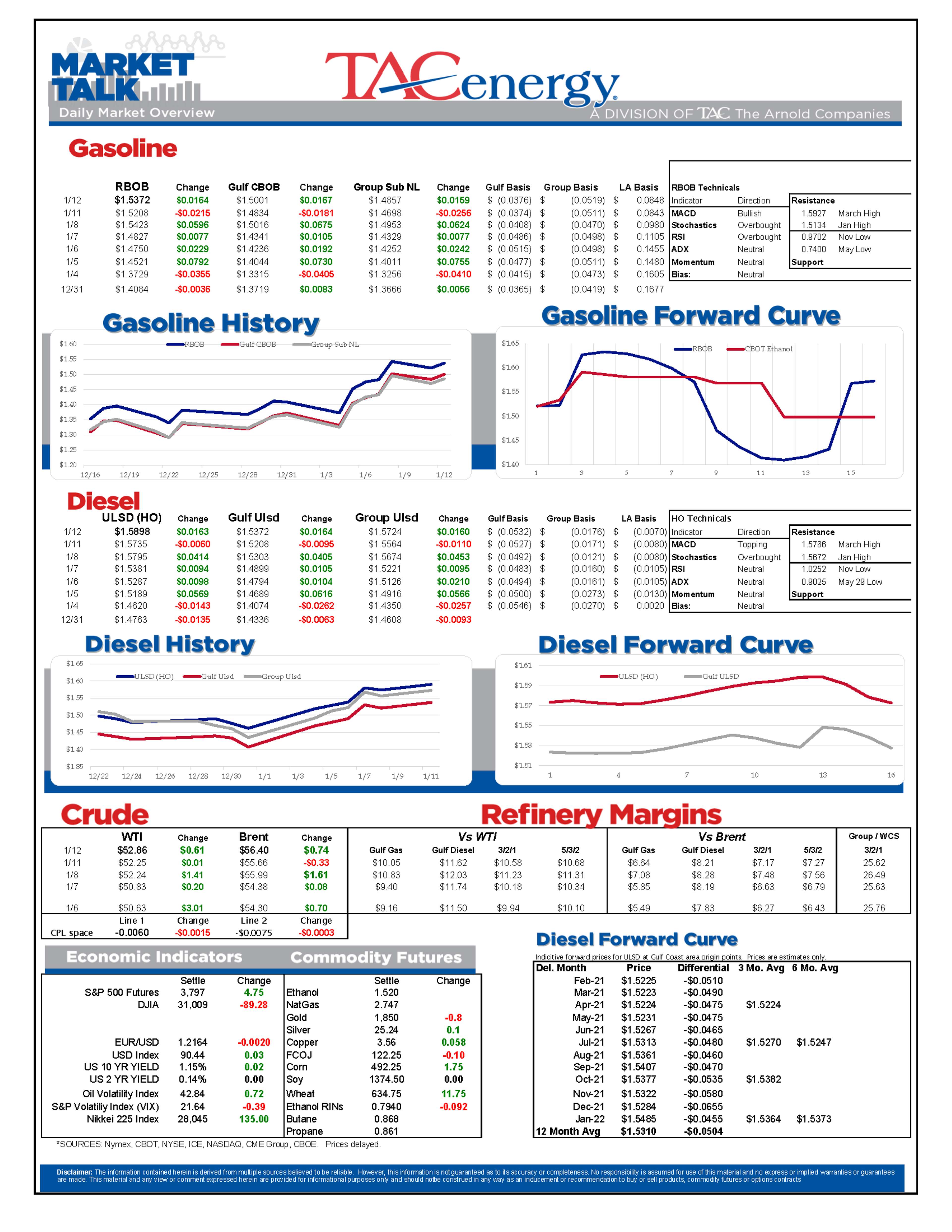 Energy Futures Erase Monday's Losses 