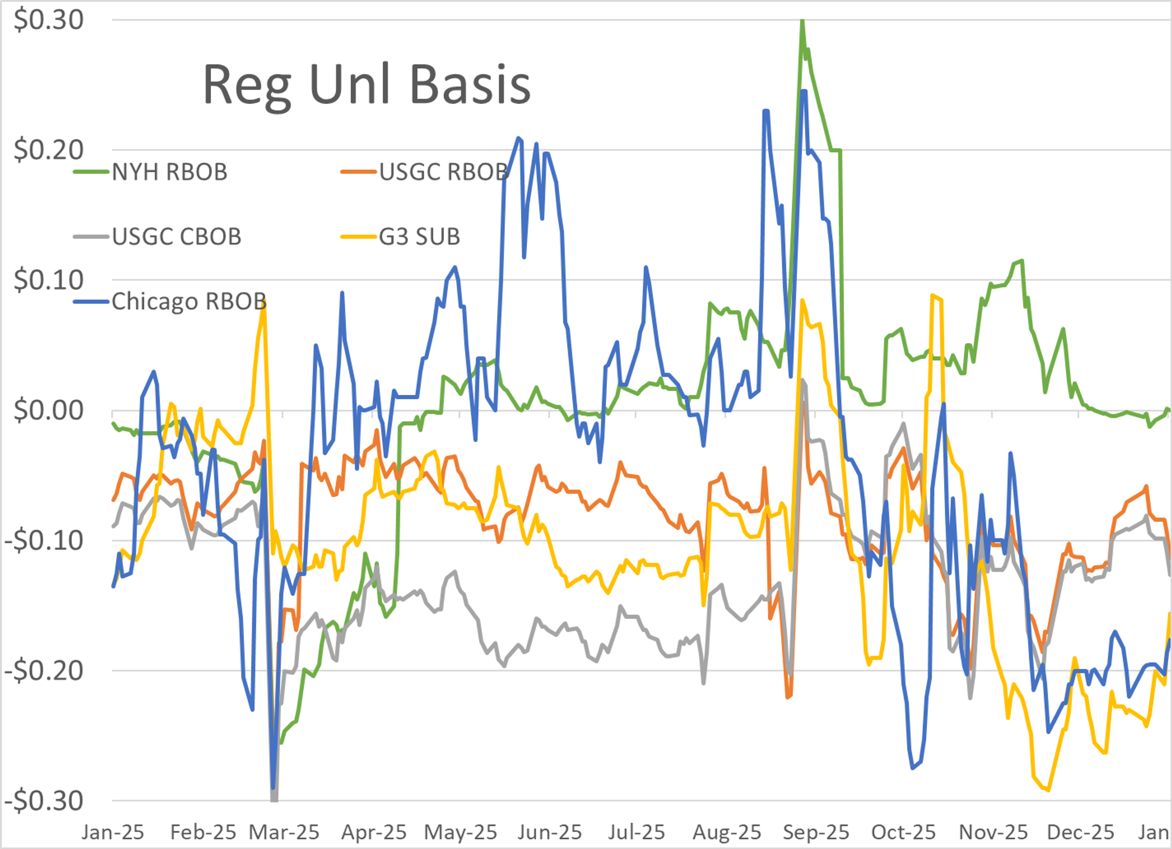 A Tale Of Two Coasts: Diverging Gasoline Inventories Drive Early‑Year Energy Rally