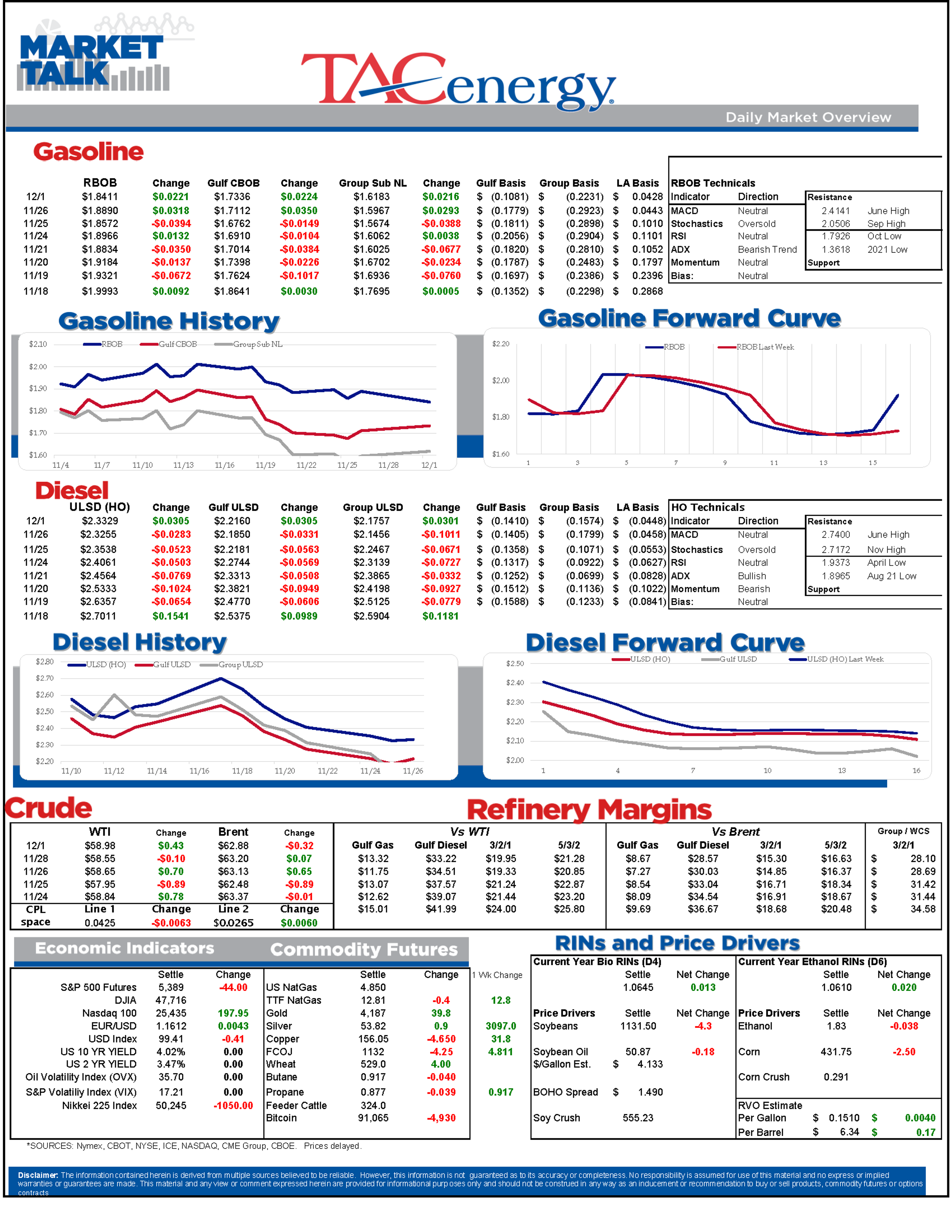 December Trading Opens With Gains As Drone Strikes And Sanctions Hit Refineries