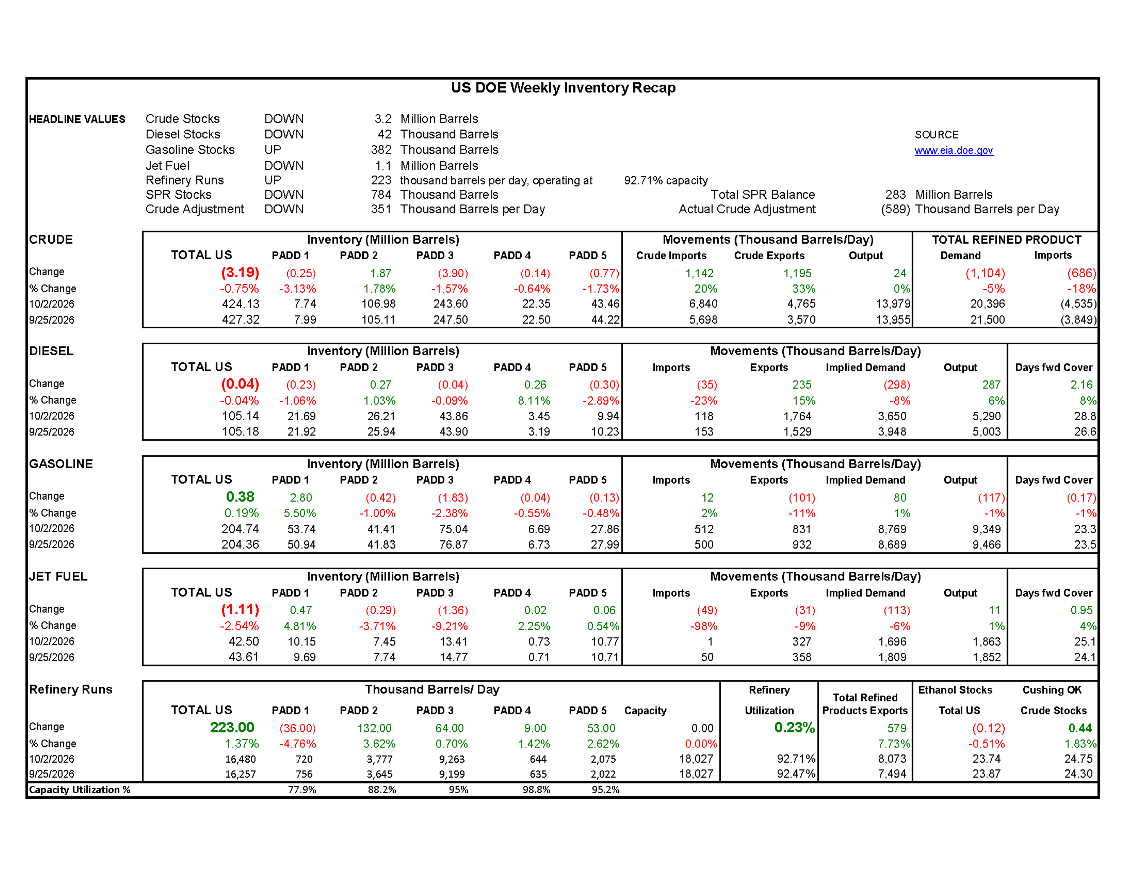 Week 40 - US DOE Inventory Recap