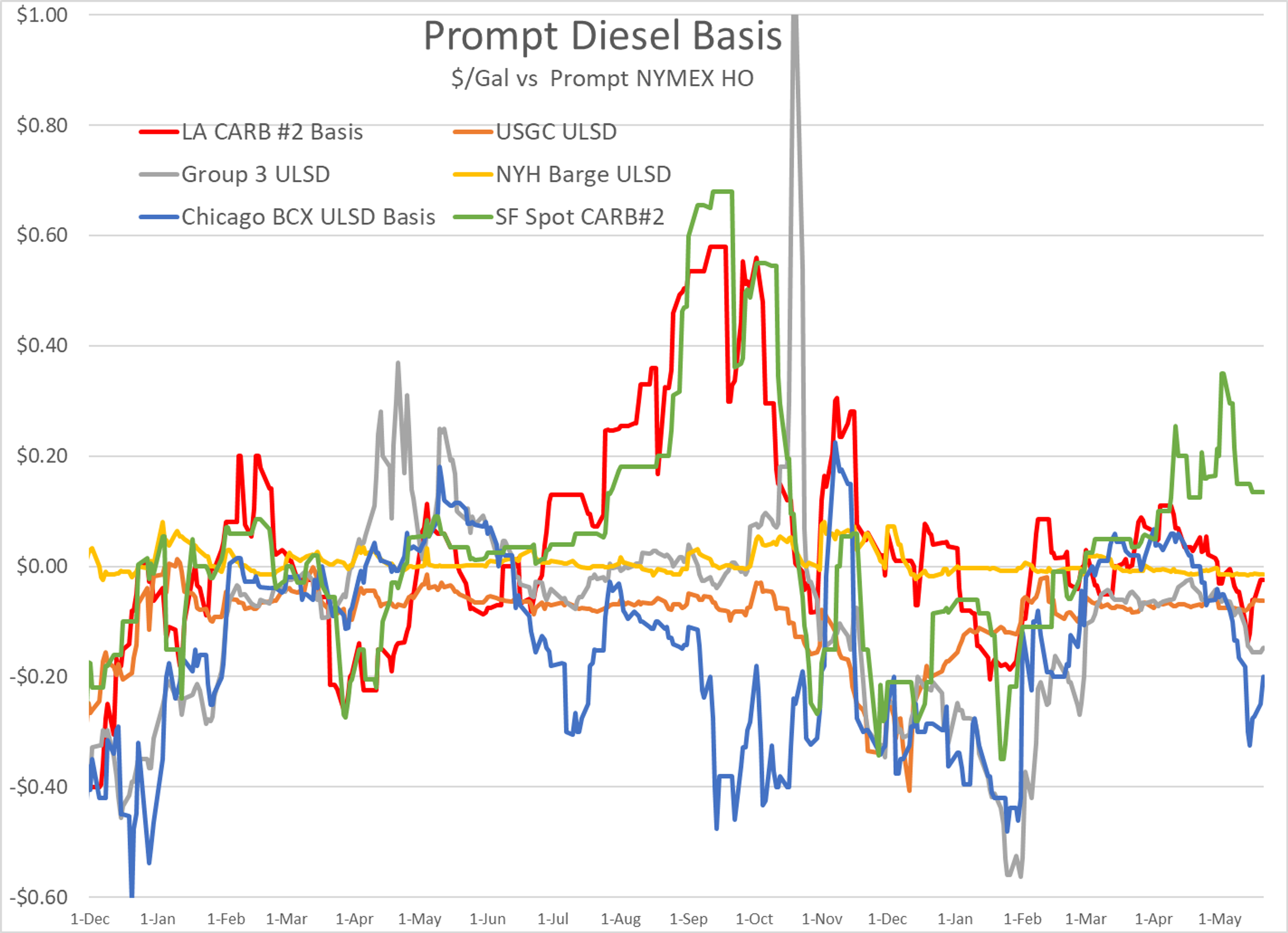 The Big Story For Gasoline Cash Markets This Week Is Chicago RBOB Basis Values That Spiked More Than 60 Cents/Gallon