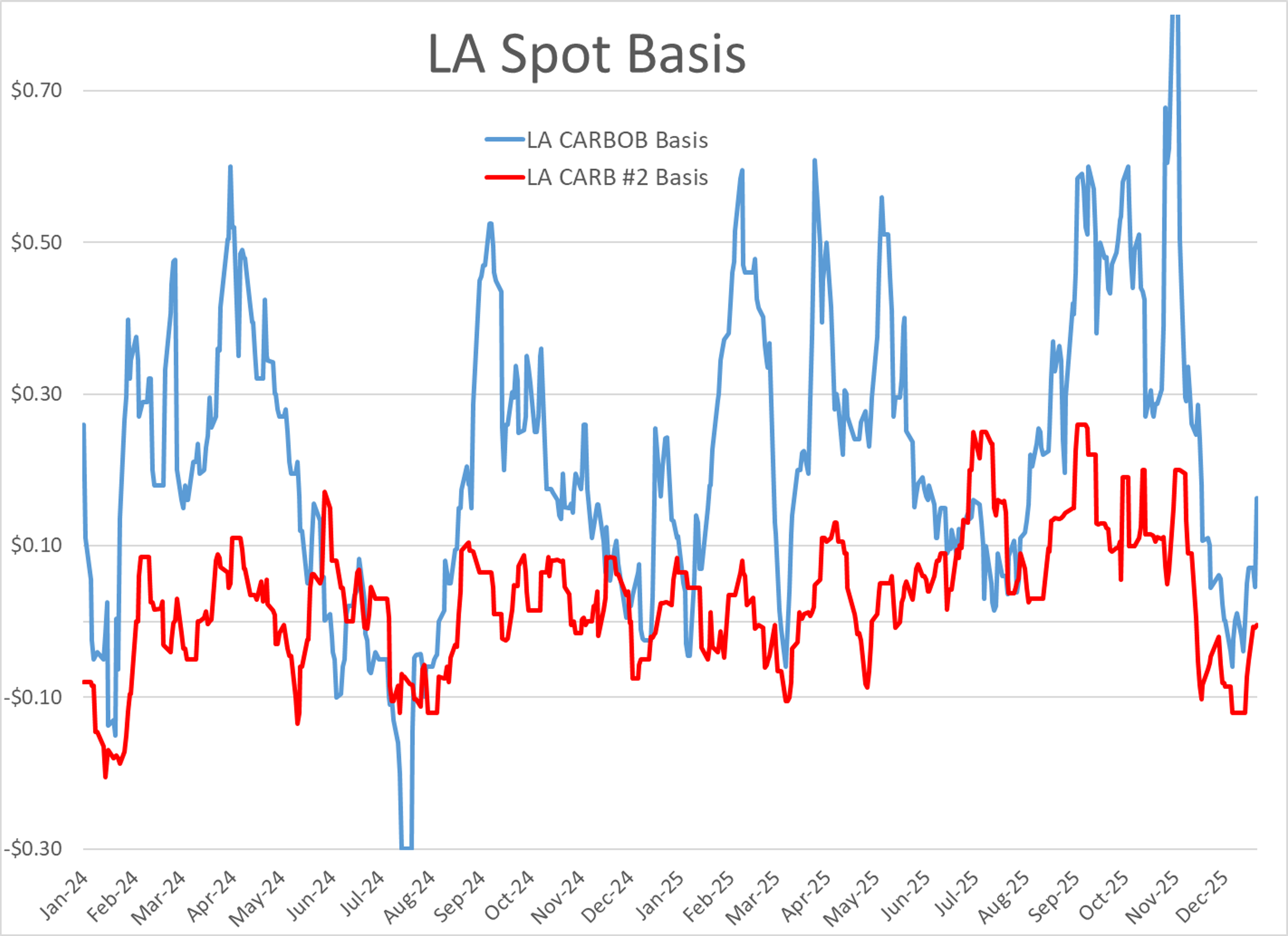 Refined Products Ease As Markets Drift Into A Holiday Pause