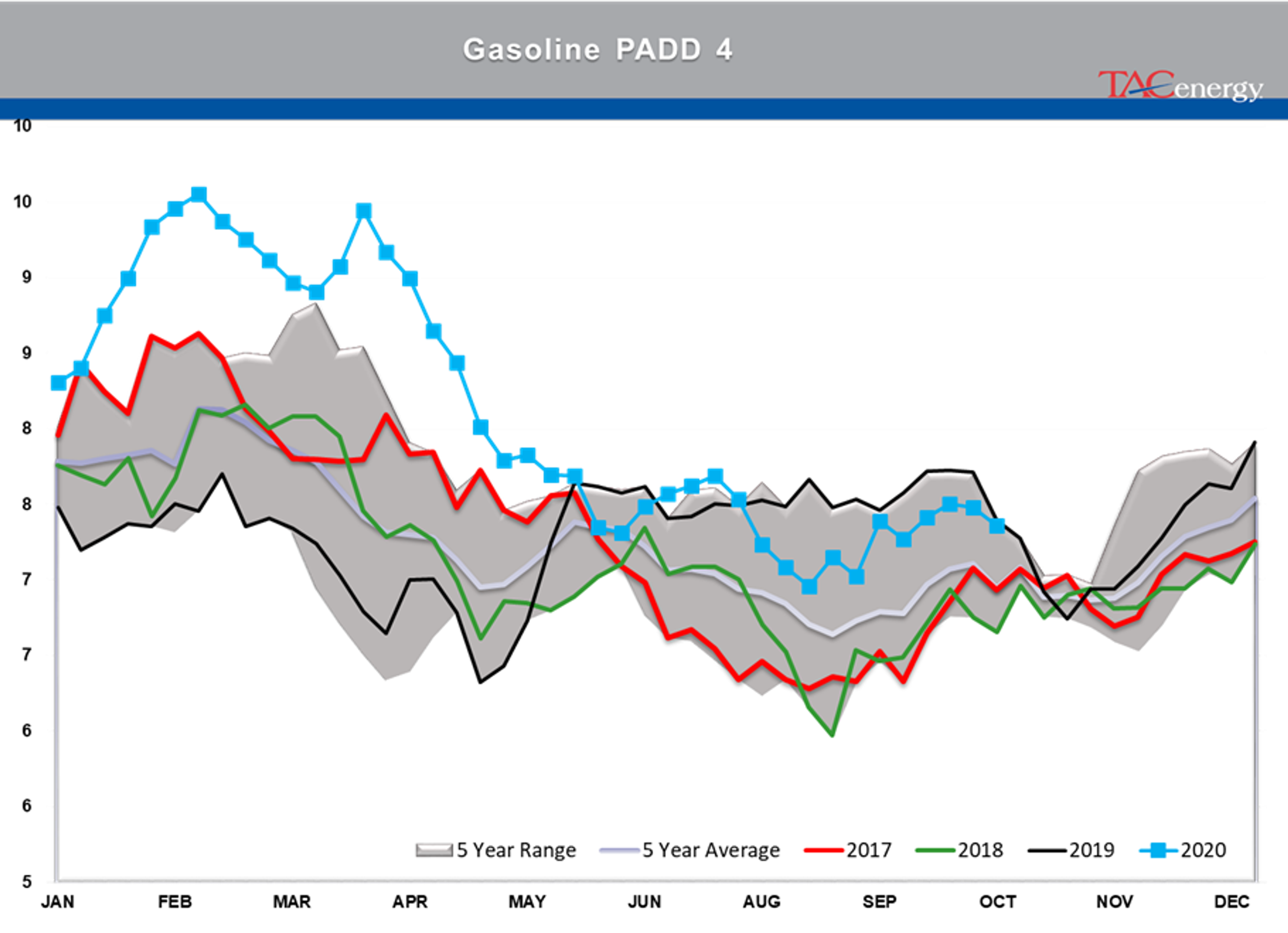 Large Inventory Draws Under Pressure 