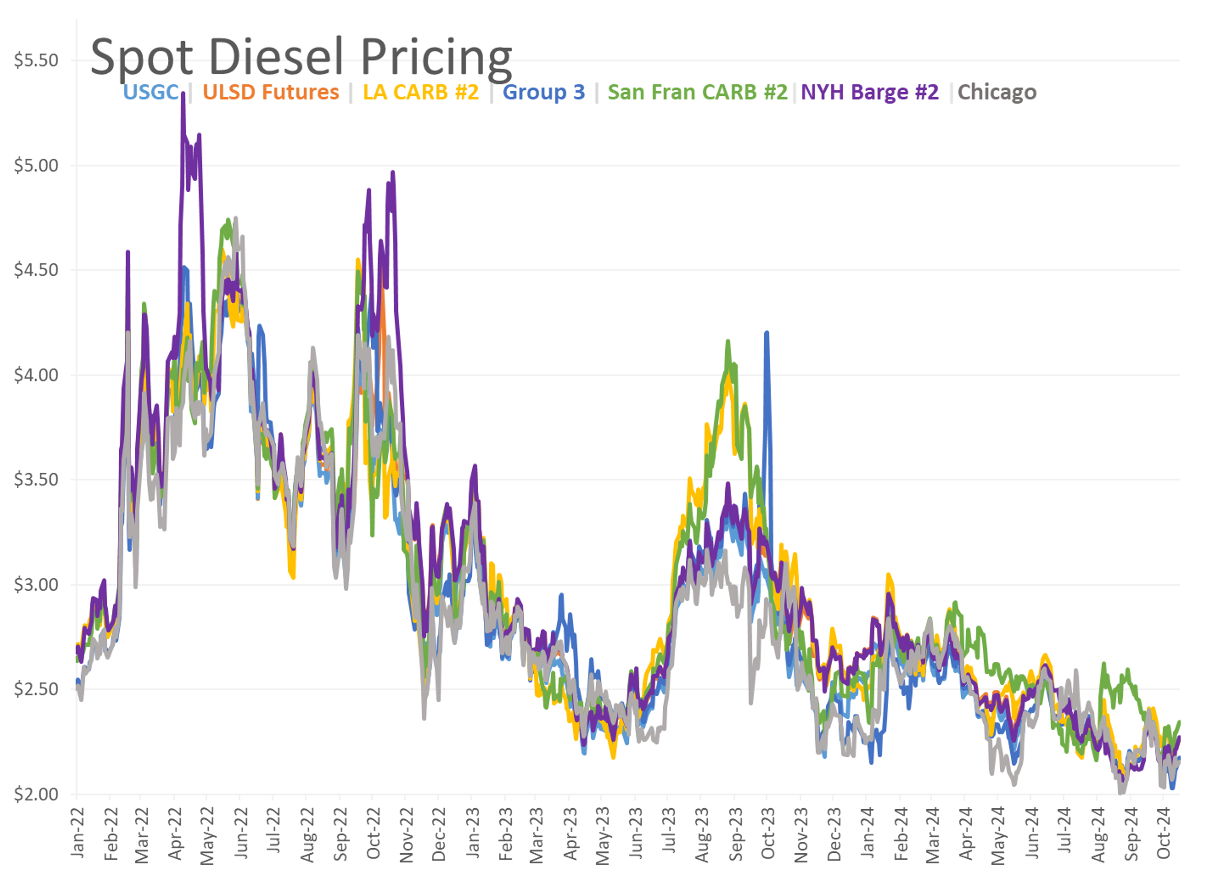 Continued Storms Bring Spot Prices Surging