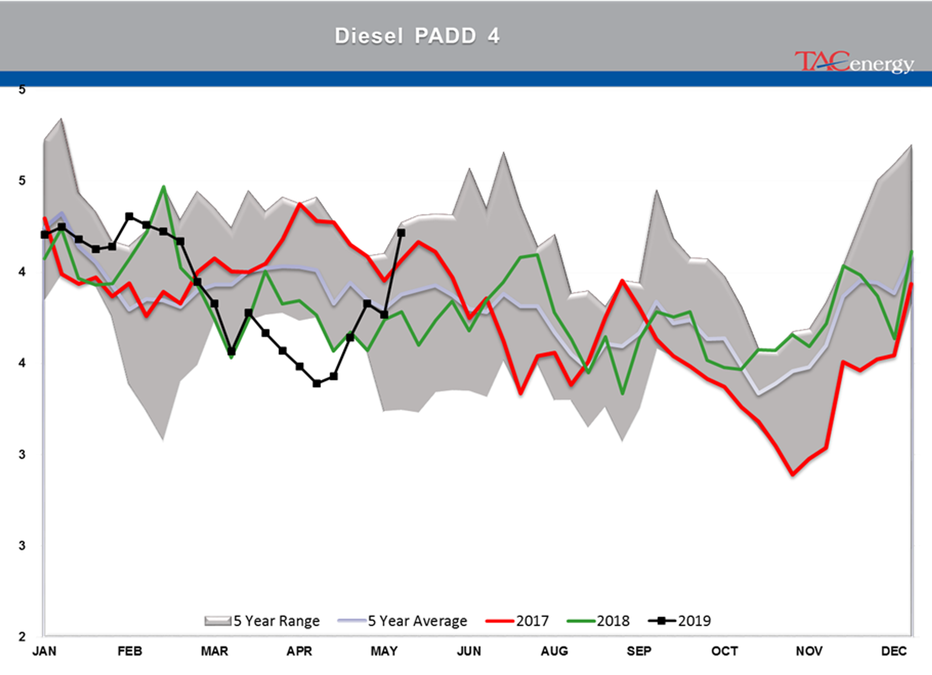 Bleeding Has Stopped For Energy Prices