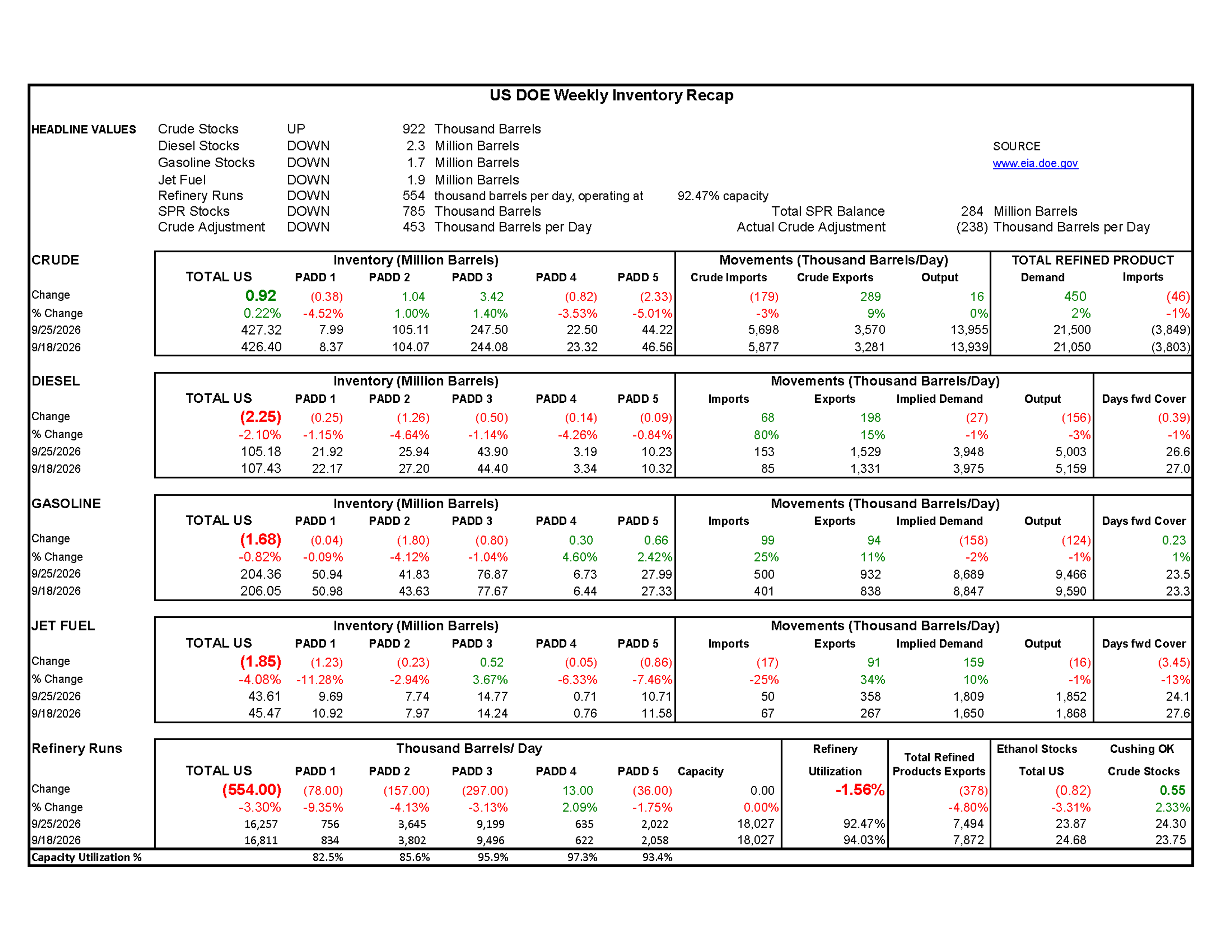 Week 39 - US DOE Inventory Recap