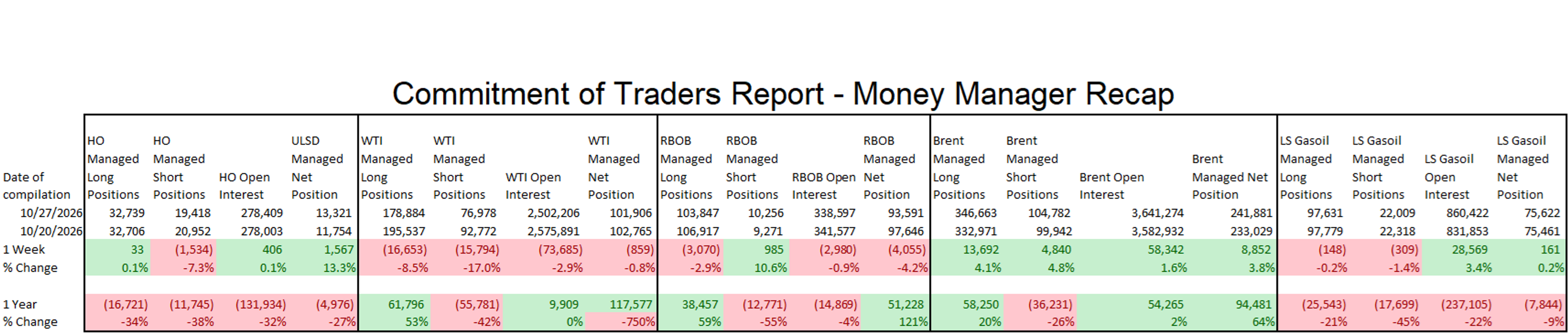 Mixed Start To October's Final Trading Week As Crude Retreats