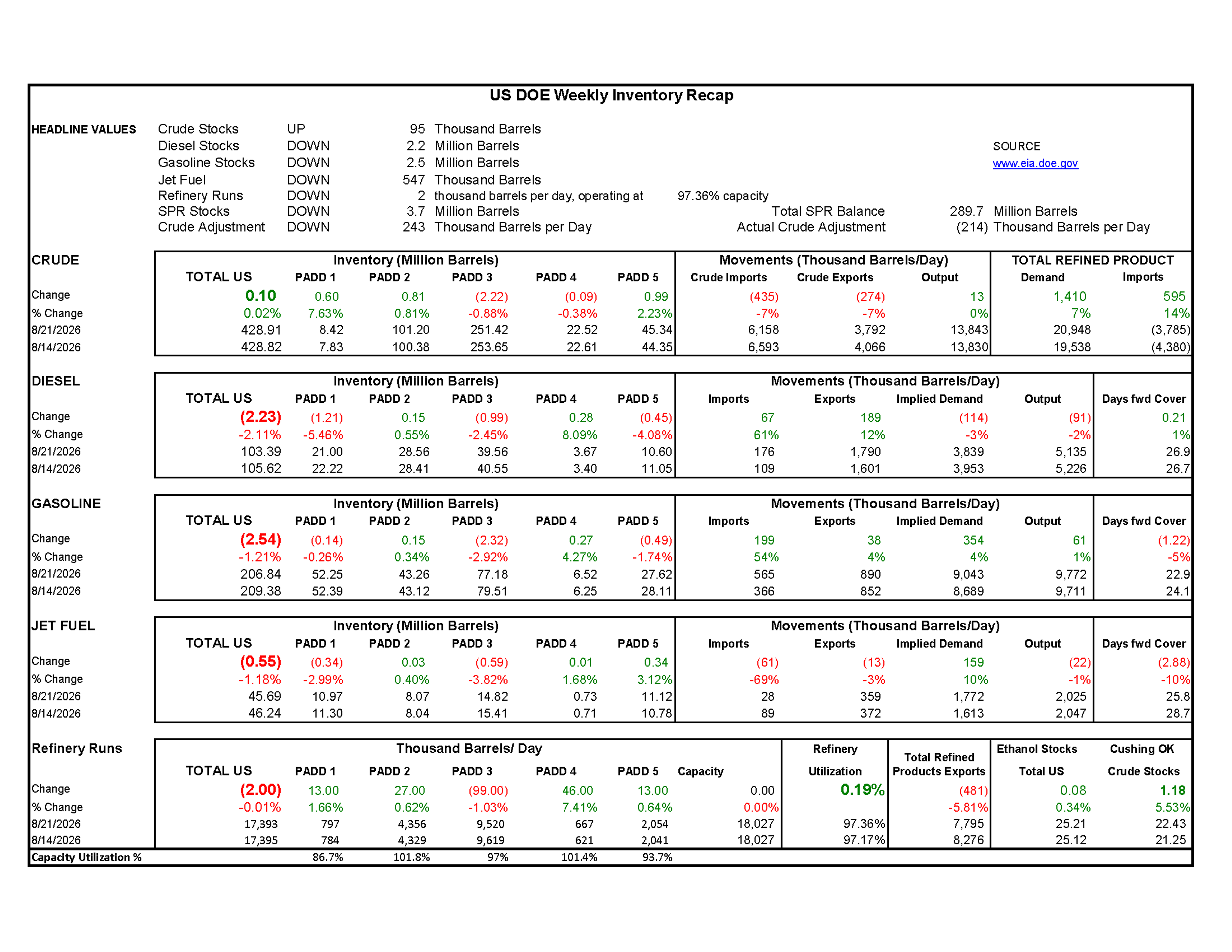 Week 34 - US DOE Inventory Recap