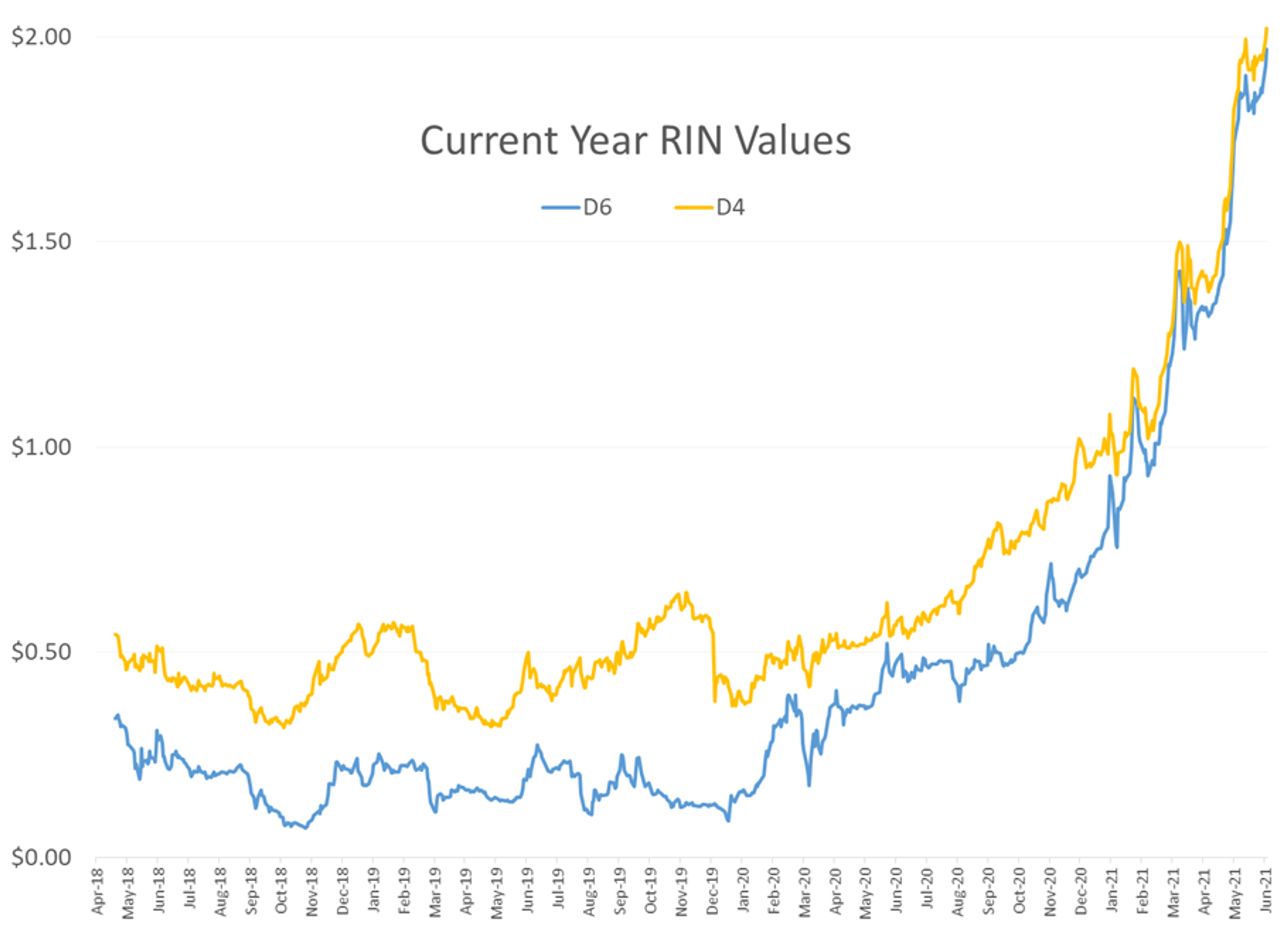 Another Day, Another Record Set For RIN Prices