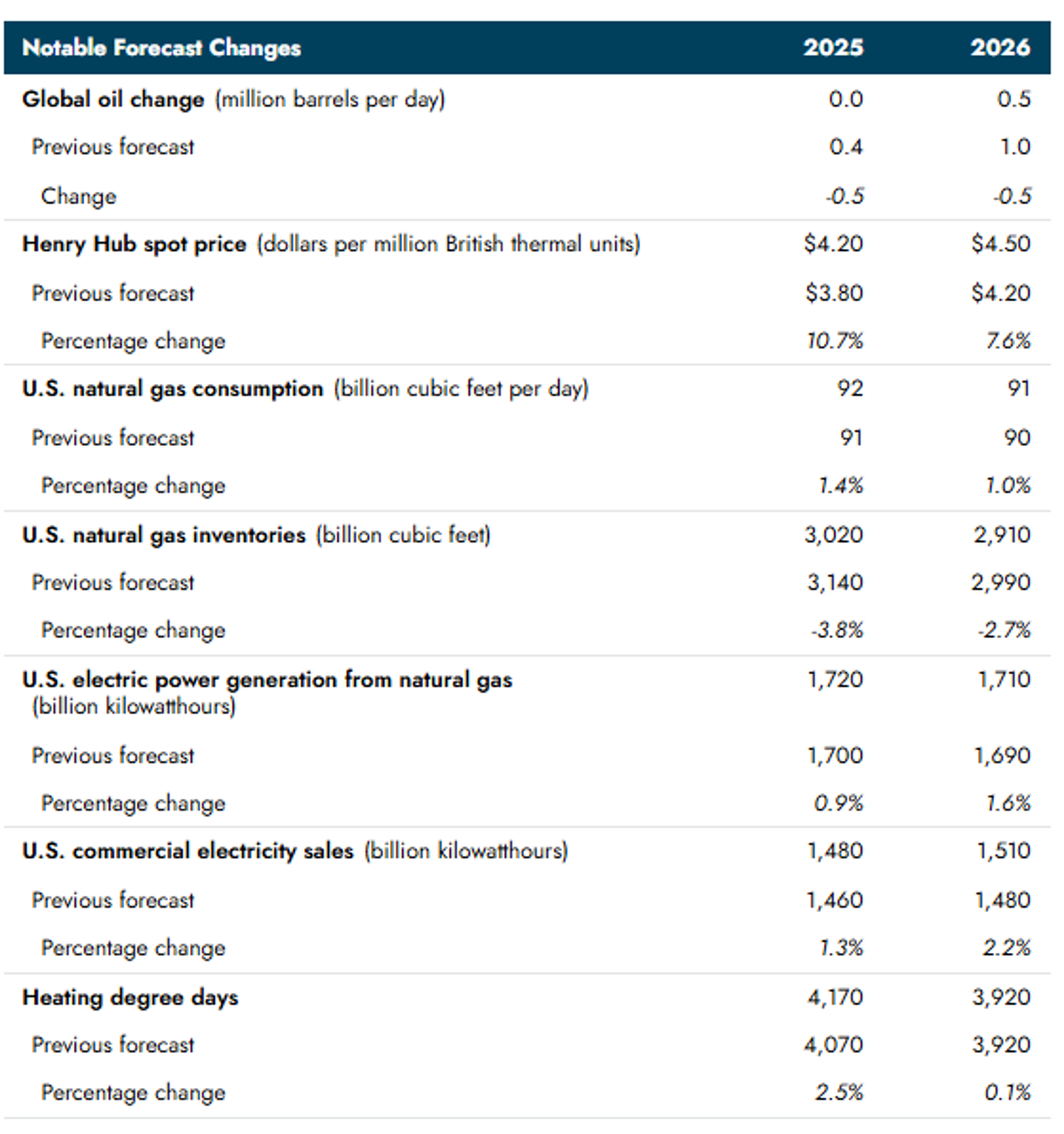 Petroleum Complex Maintaining Modest Uptick In Energy Futures