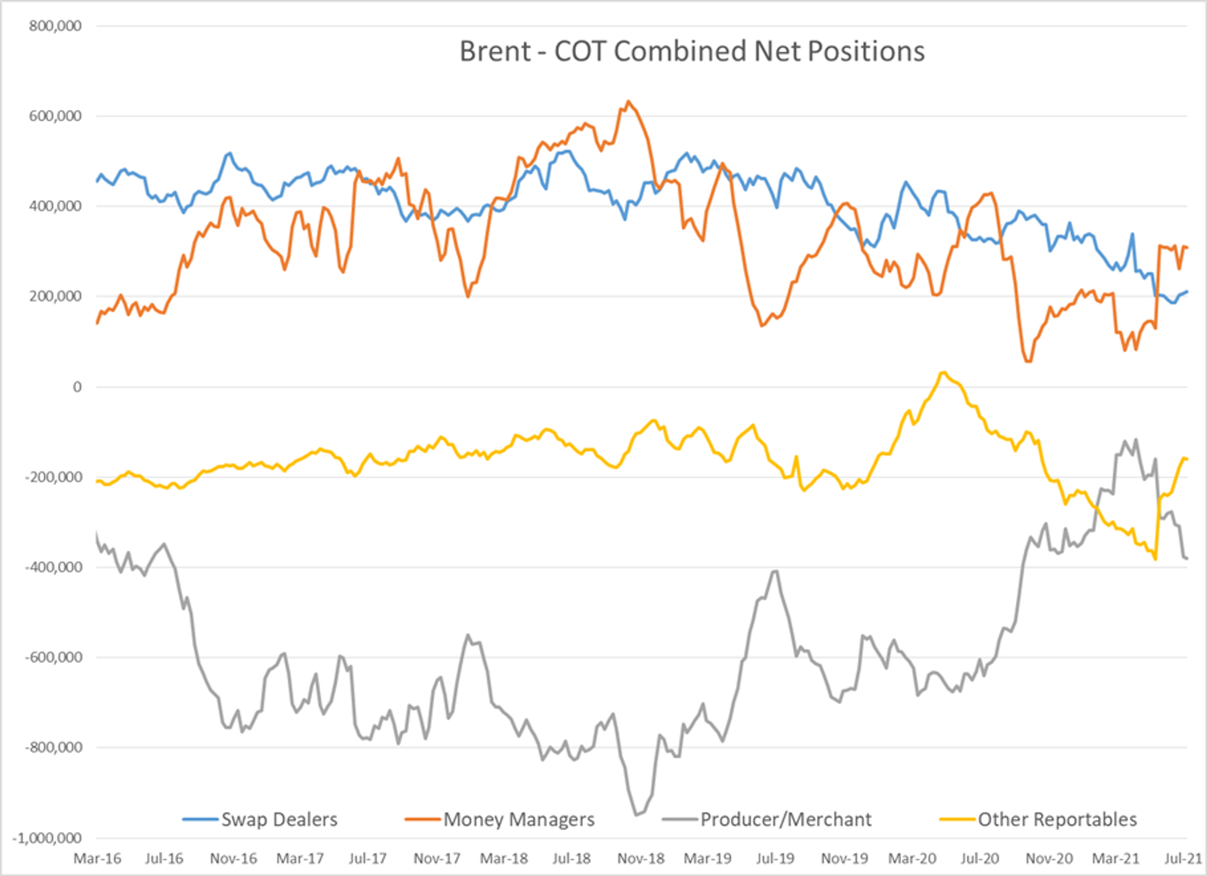 Another Day Of Heavy Selling In Energy Contracts