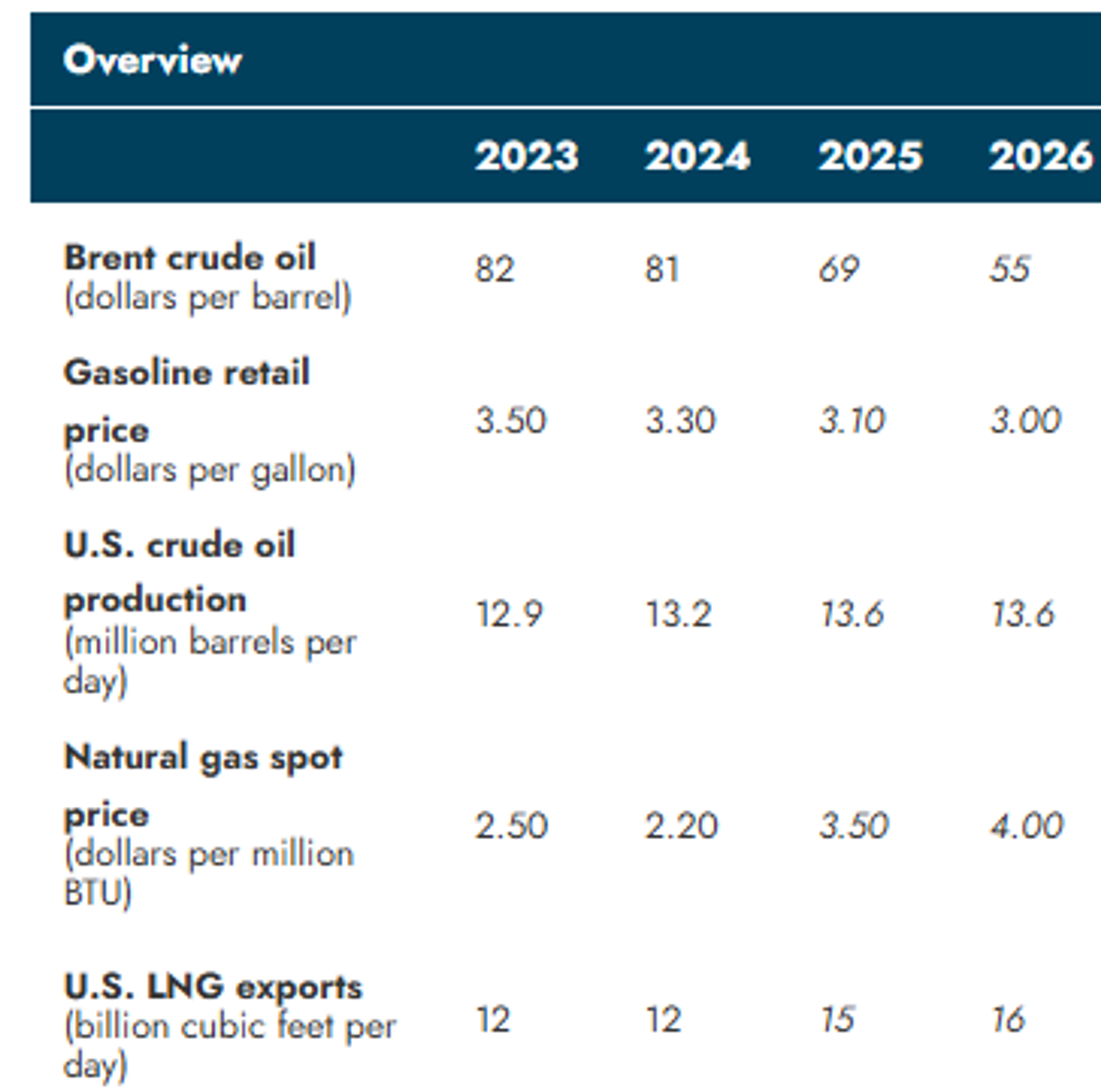 Oil Prices Slip 5% After Supply Fears Ease In Europe And Red Sea Tensions Cool