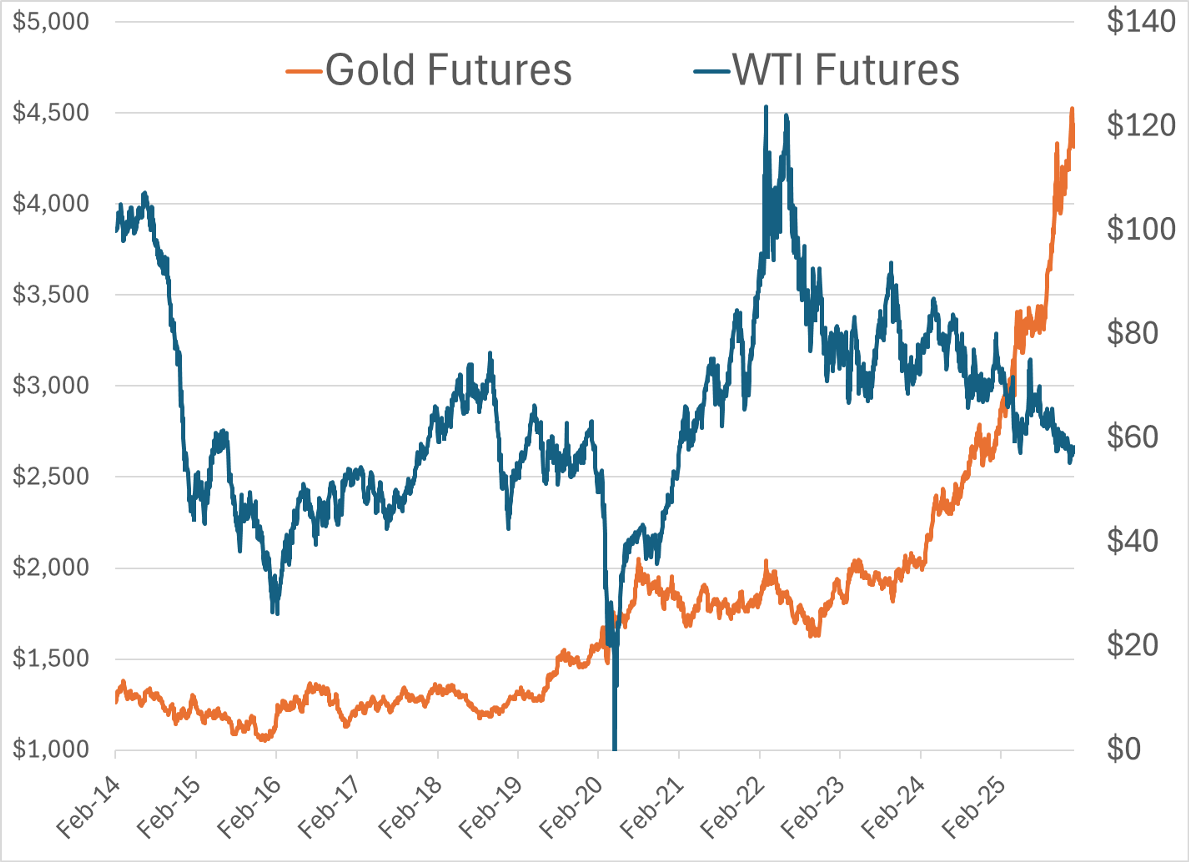 Oil Edges Up, Gas Plunges: A Turbulent Start To The Week