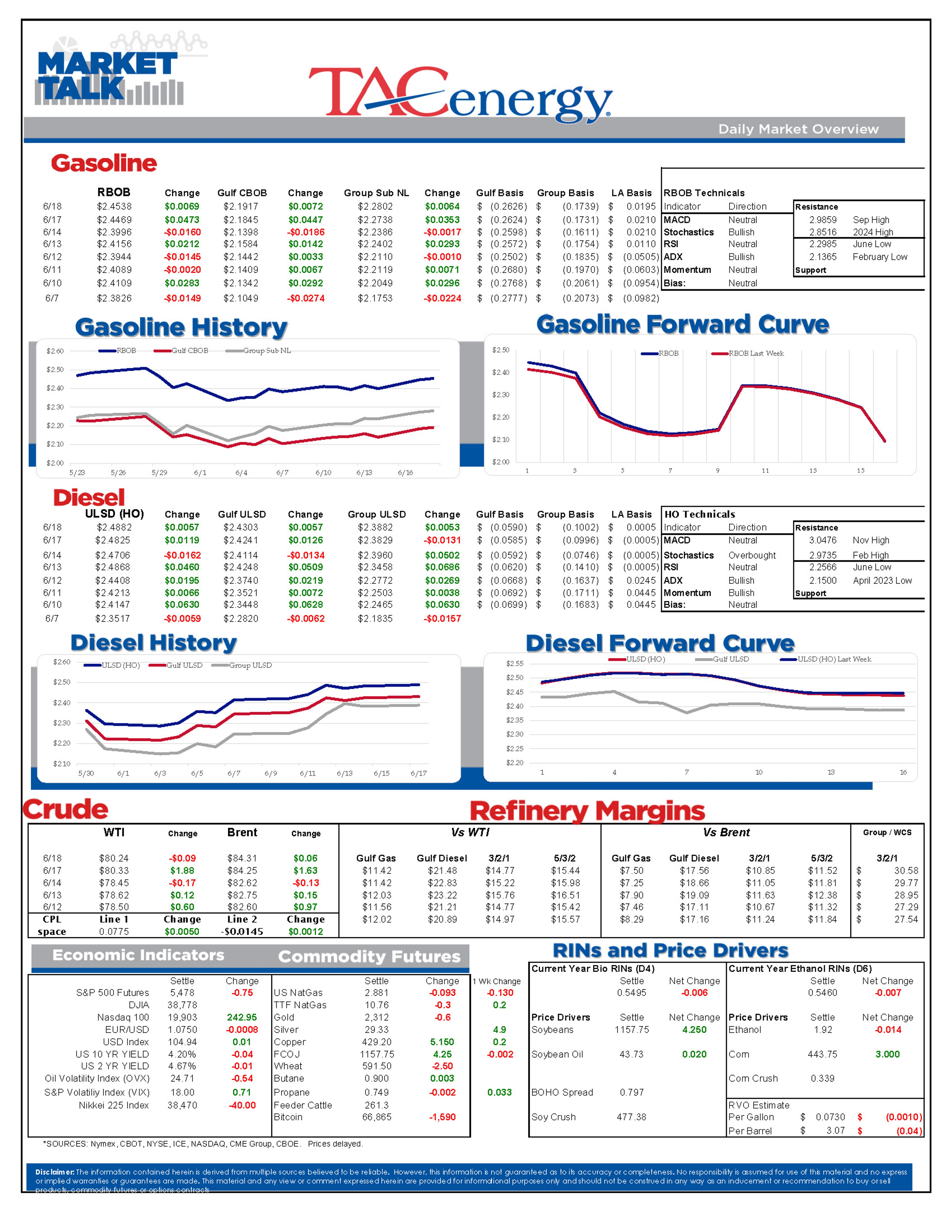 Prices Moving Higher Today As Market Prepares For Juneteenth Holiday