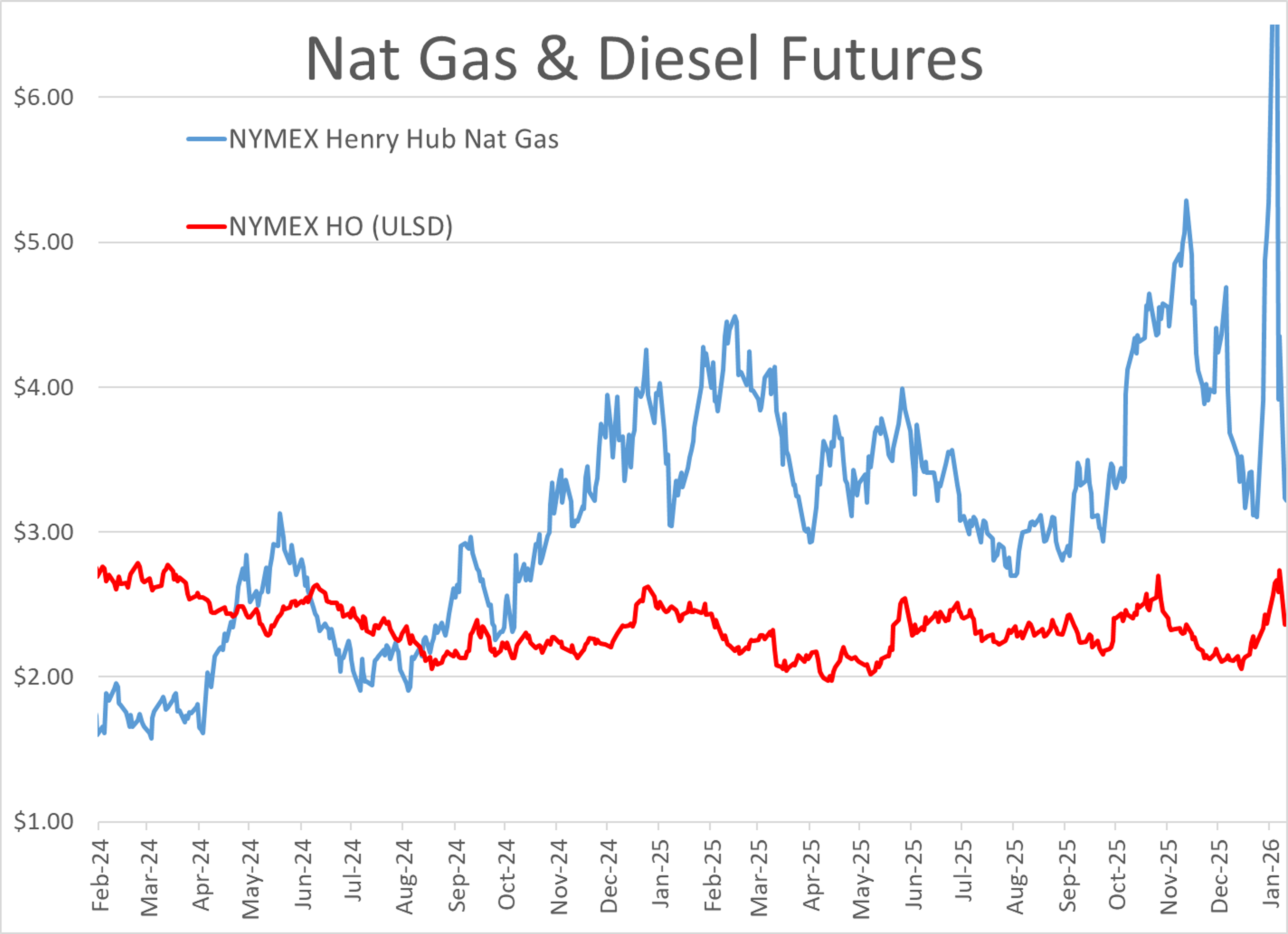 Volatility Returns: Fuel Prices Climb As Natural Gas Retreats And Global Tensions Rise