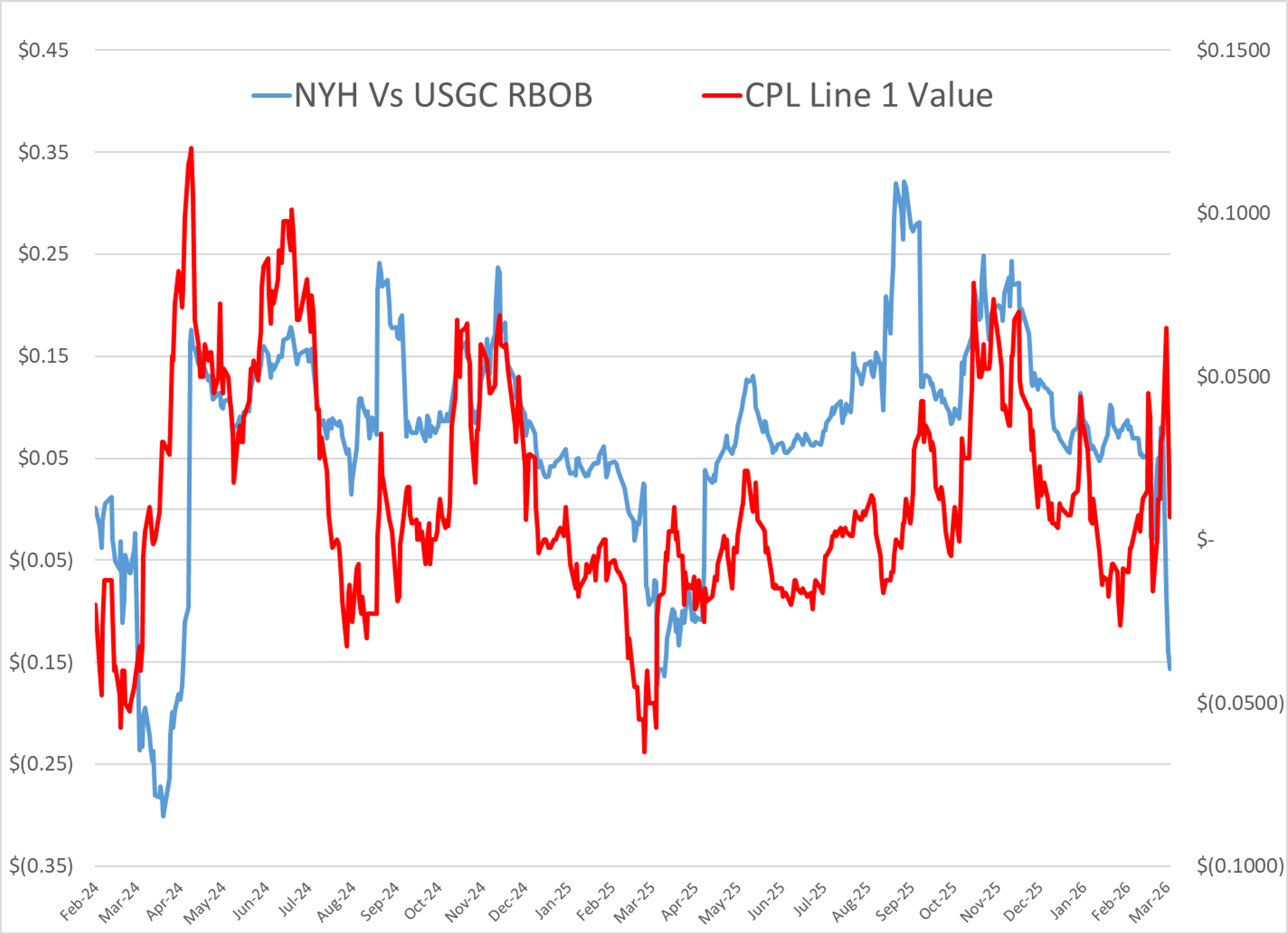 Global Energy Markets Whipsaw As Hormuz Shutdown Continues