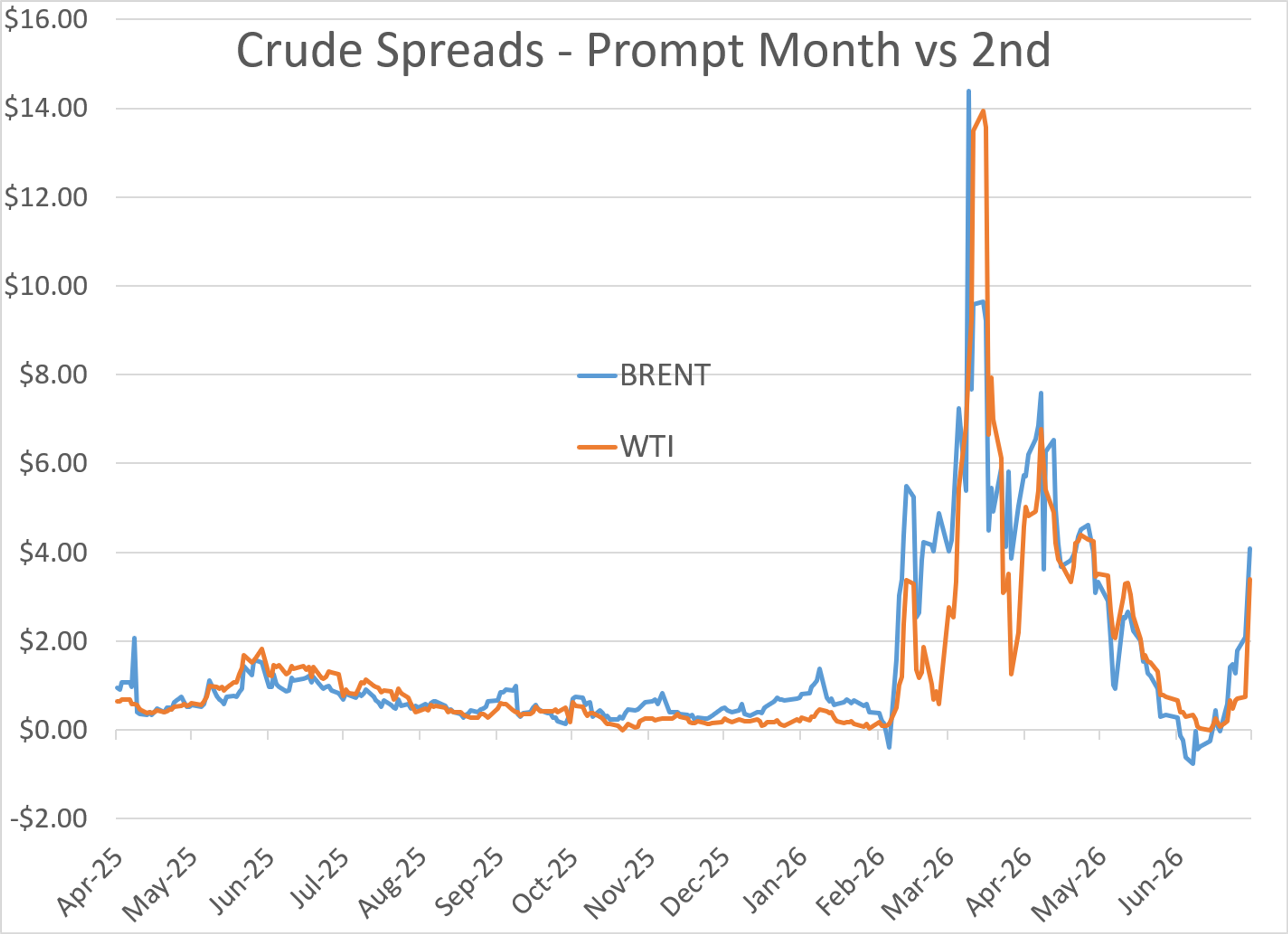 Fuel Markets Tighten Despite Stable Crude Supply