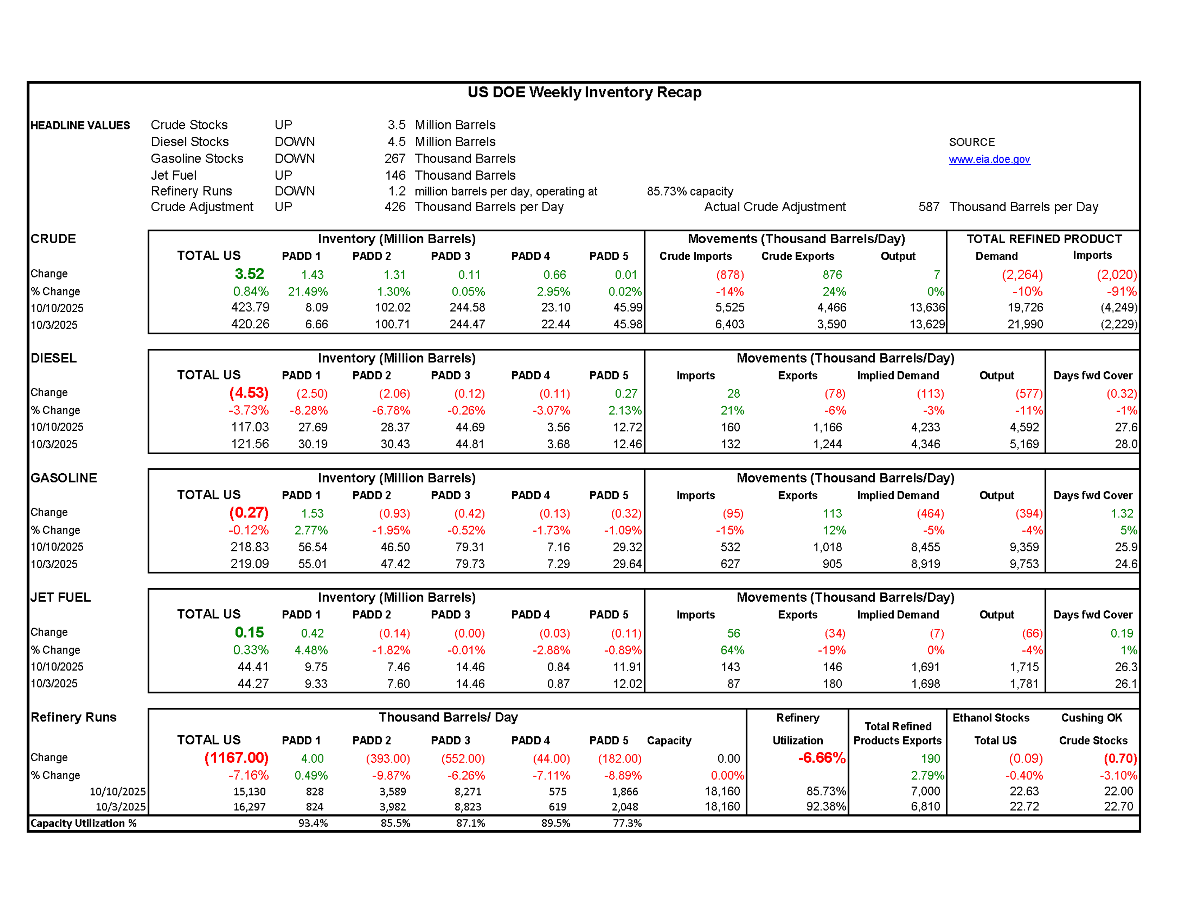 Week 41 - US DOE Inventory Recap