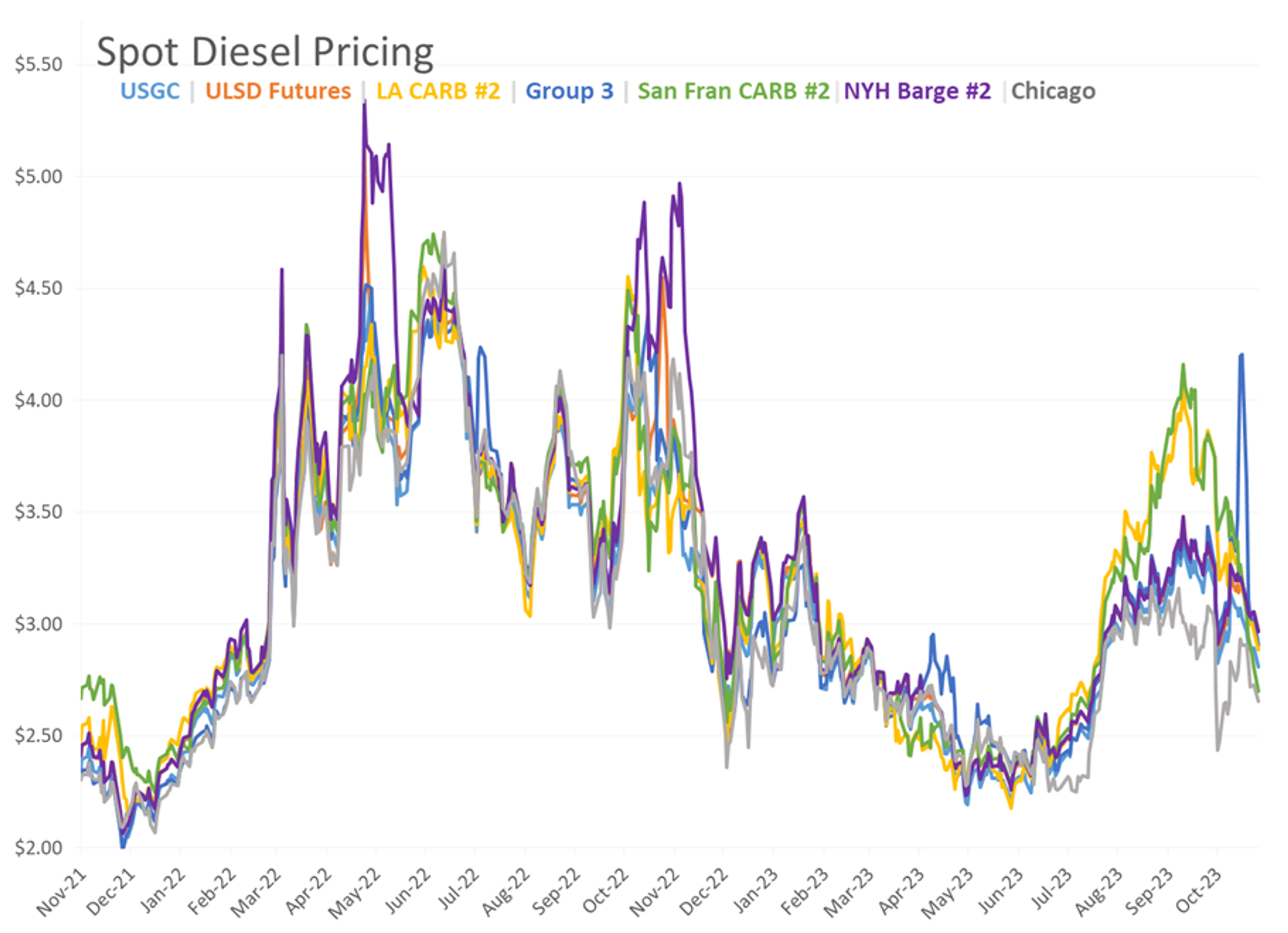 Refined Product Futures Attempting A Recovery Rally After Monday Sell-Off