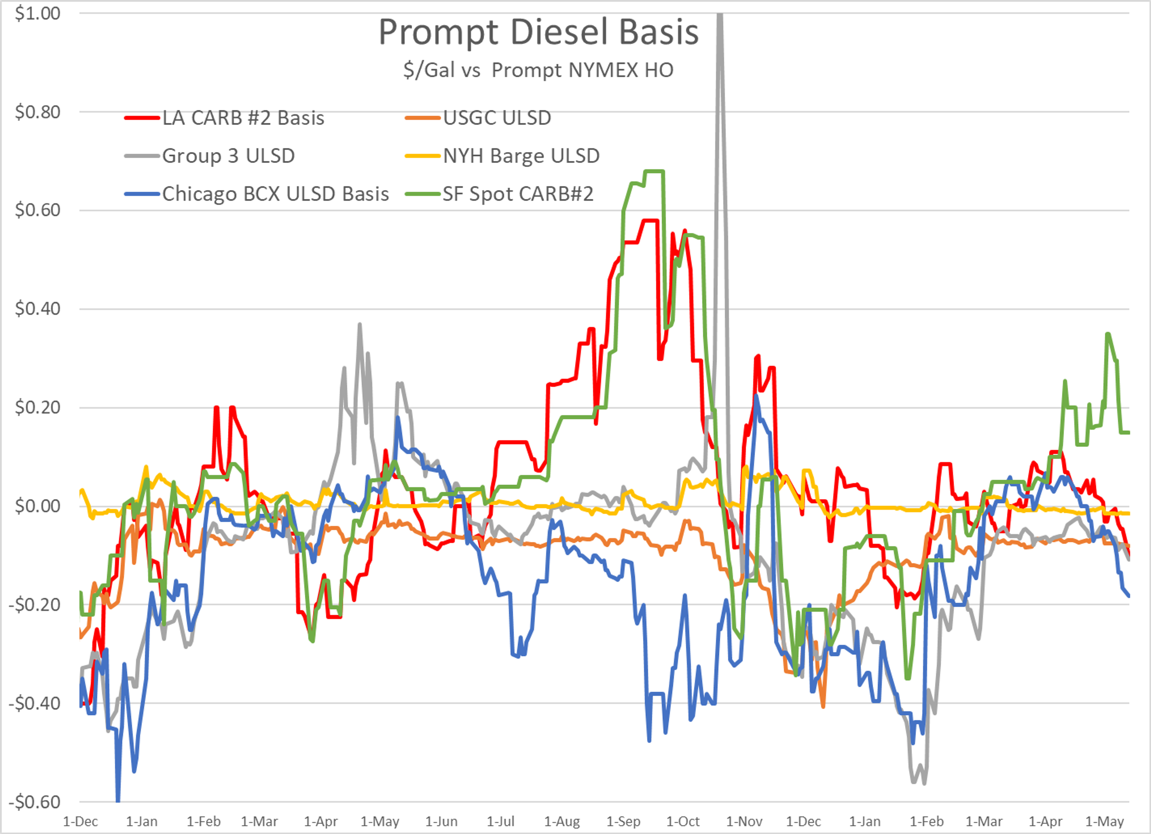 Energy Prices Are Trading At Multi-Month Lows