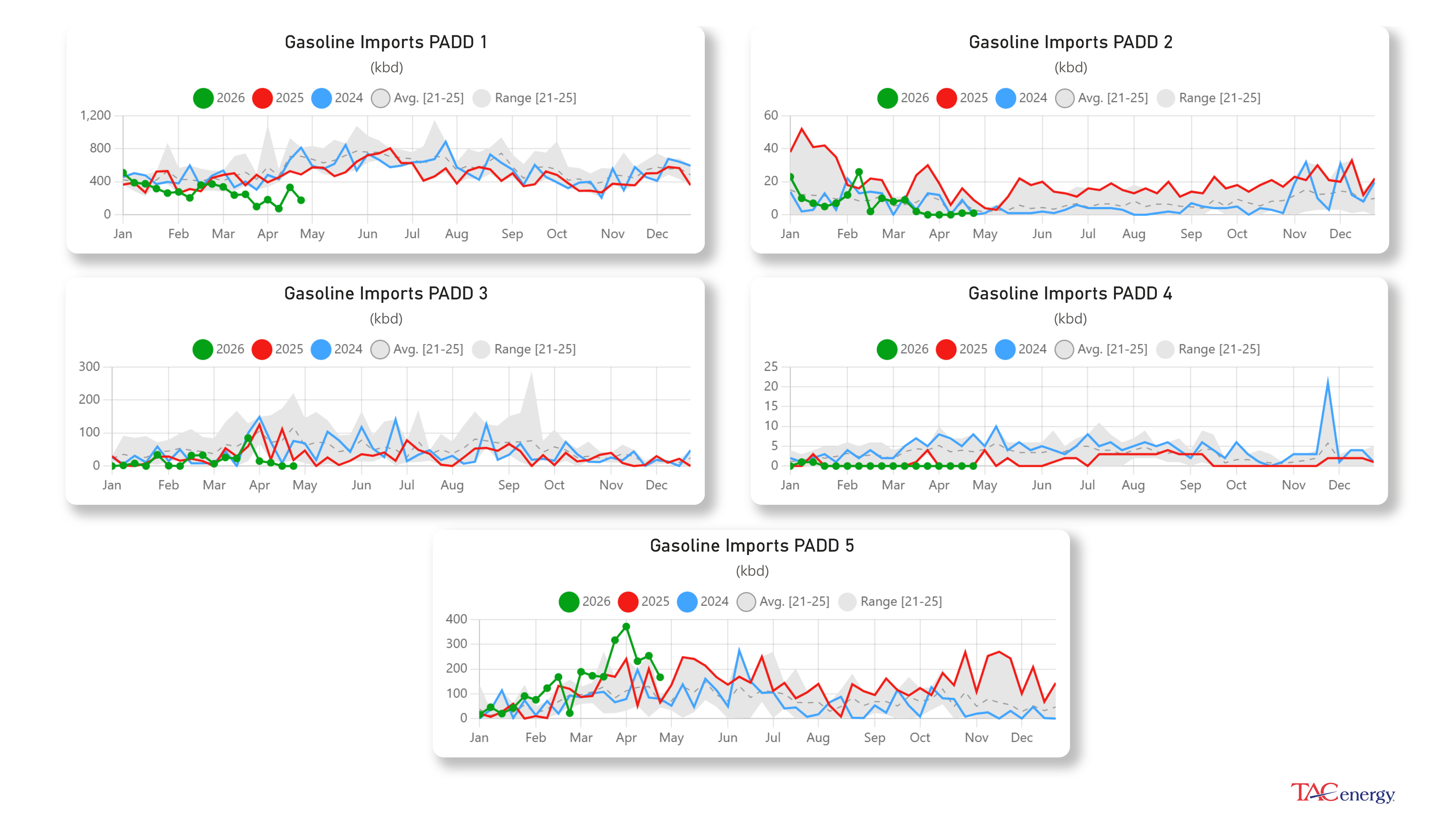 Week 17 - US DOE Inventory Recap