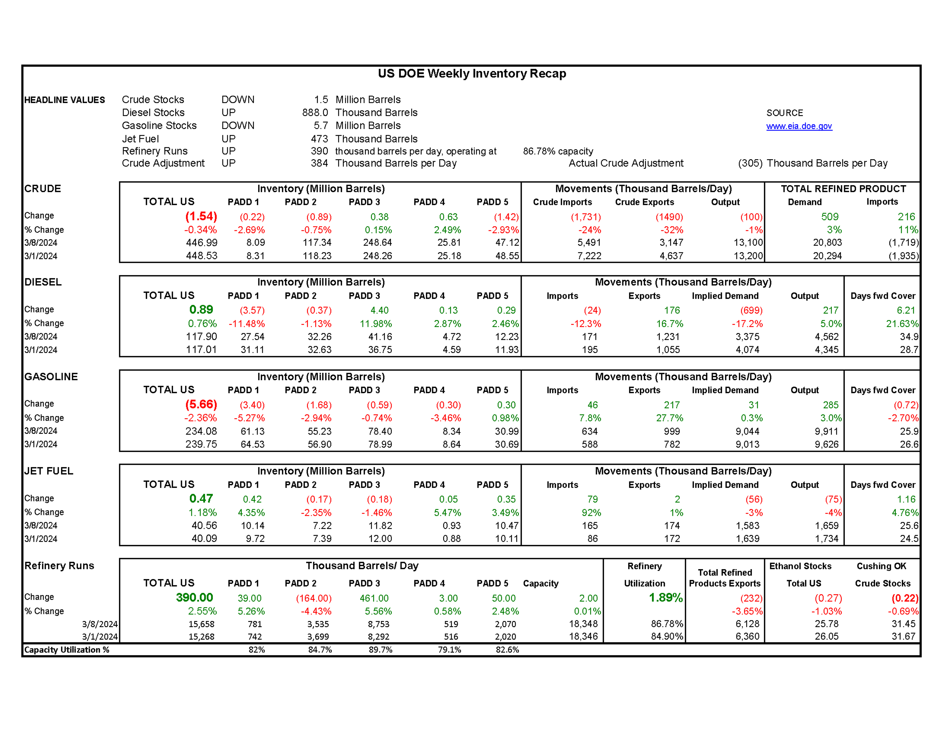 Week 10 - US DOE Inventory Recap