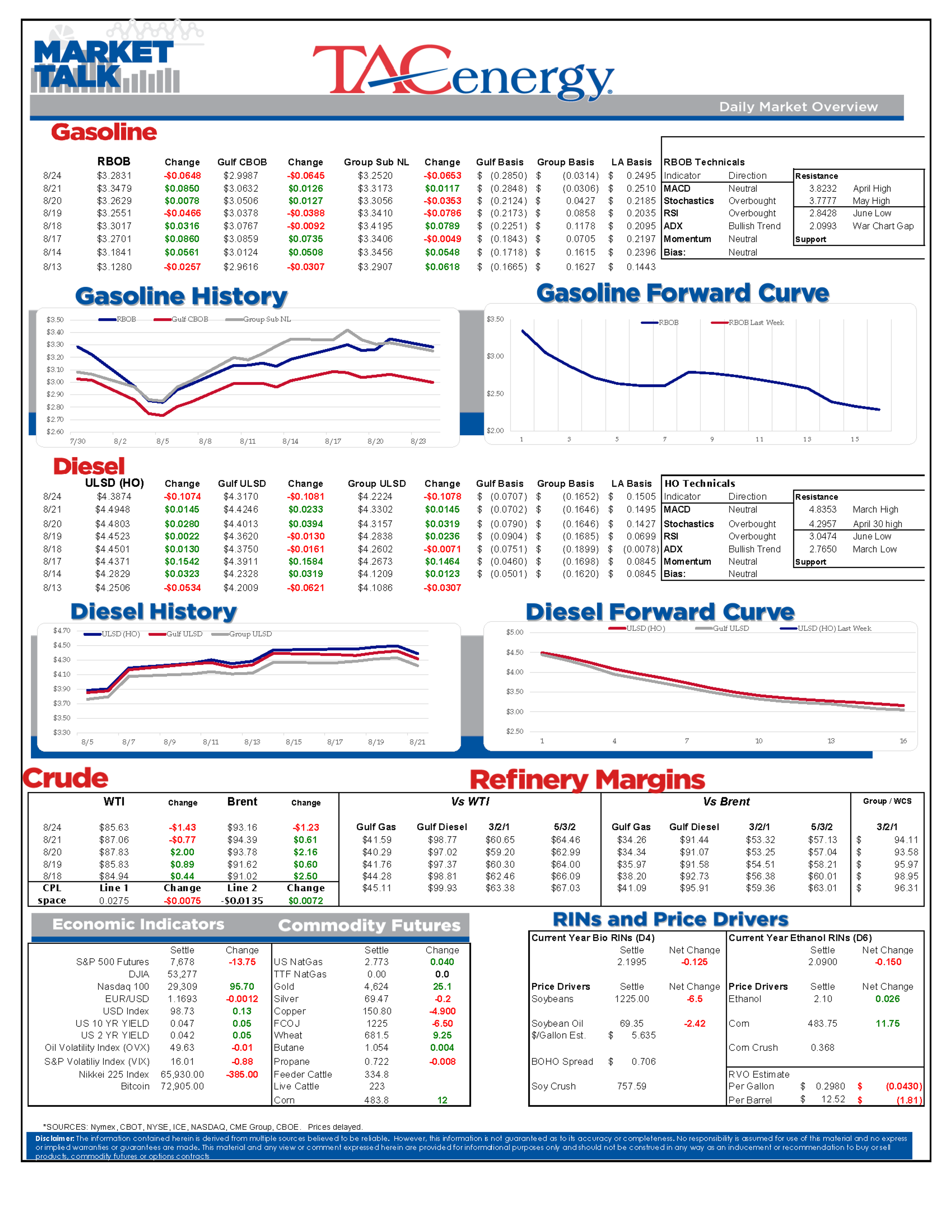 Energy Markets Pull Back After Multi-Month Highs