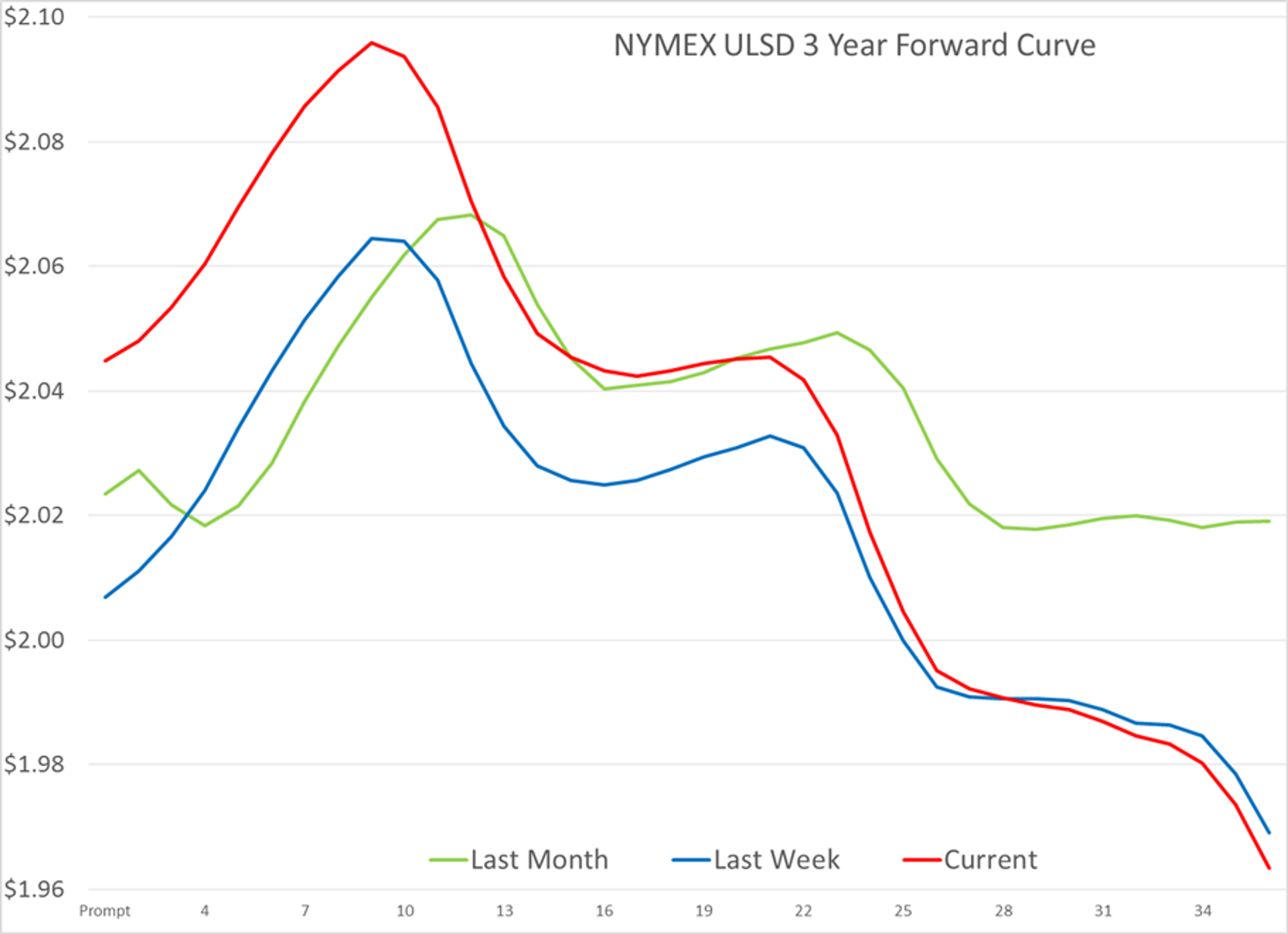 Inventory Declines And Refinery Issues