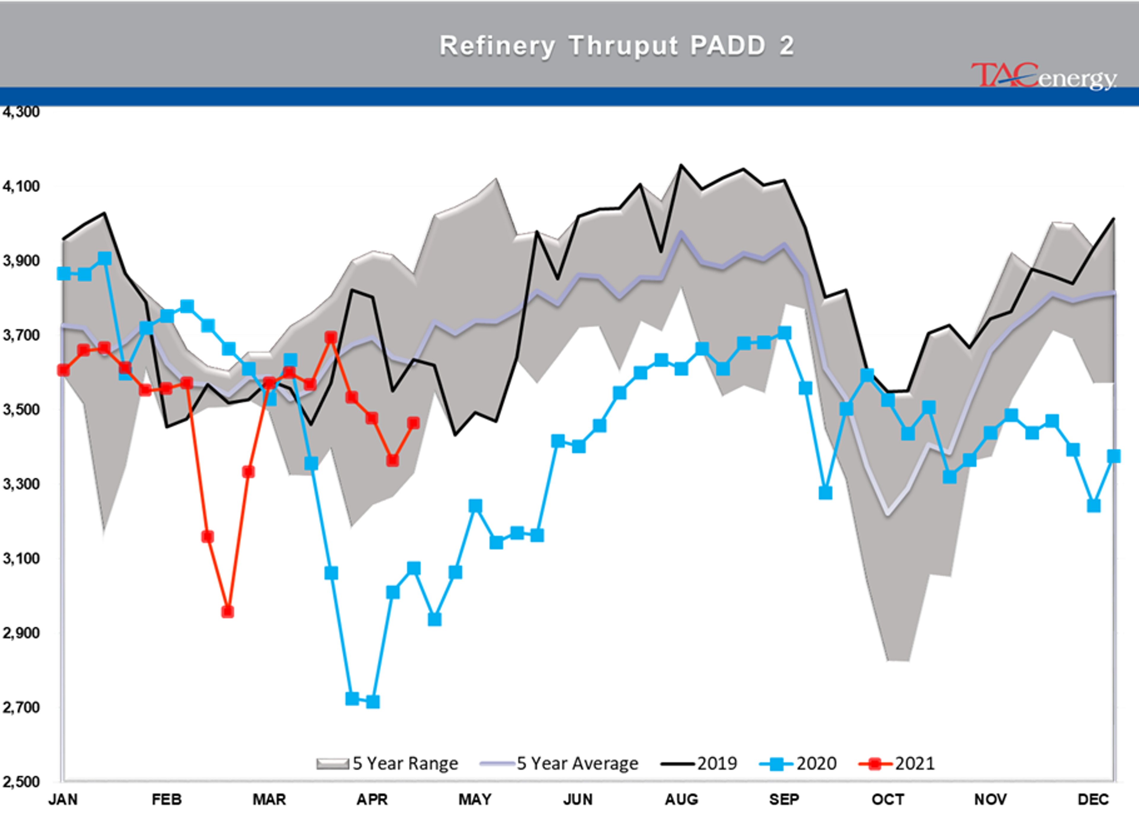 Refined Product Prices Knocked Back From Multi-Year Highs