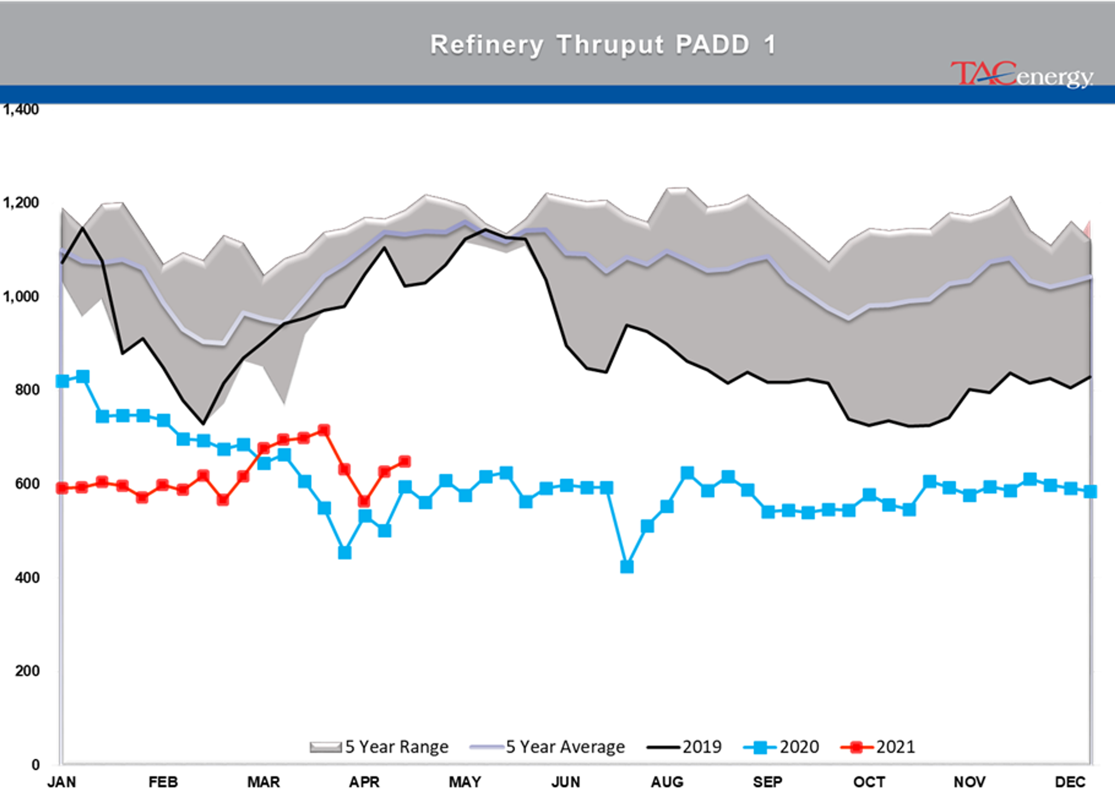 Refined Product Prices Knocked Back From Multi-Year Highs