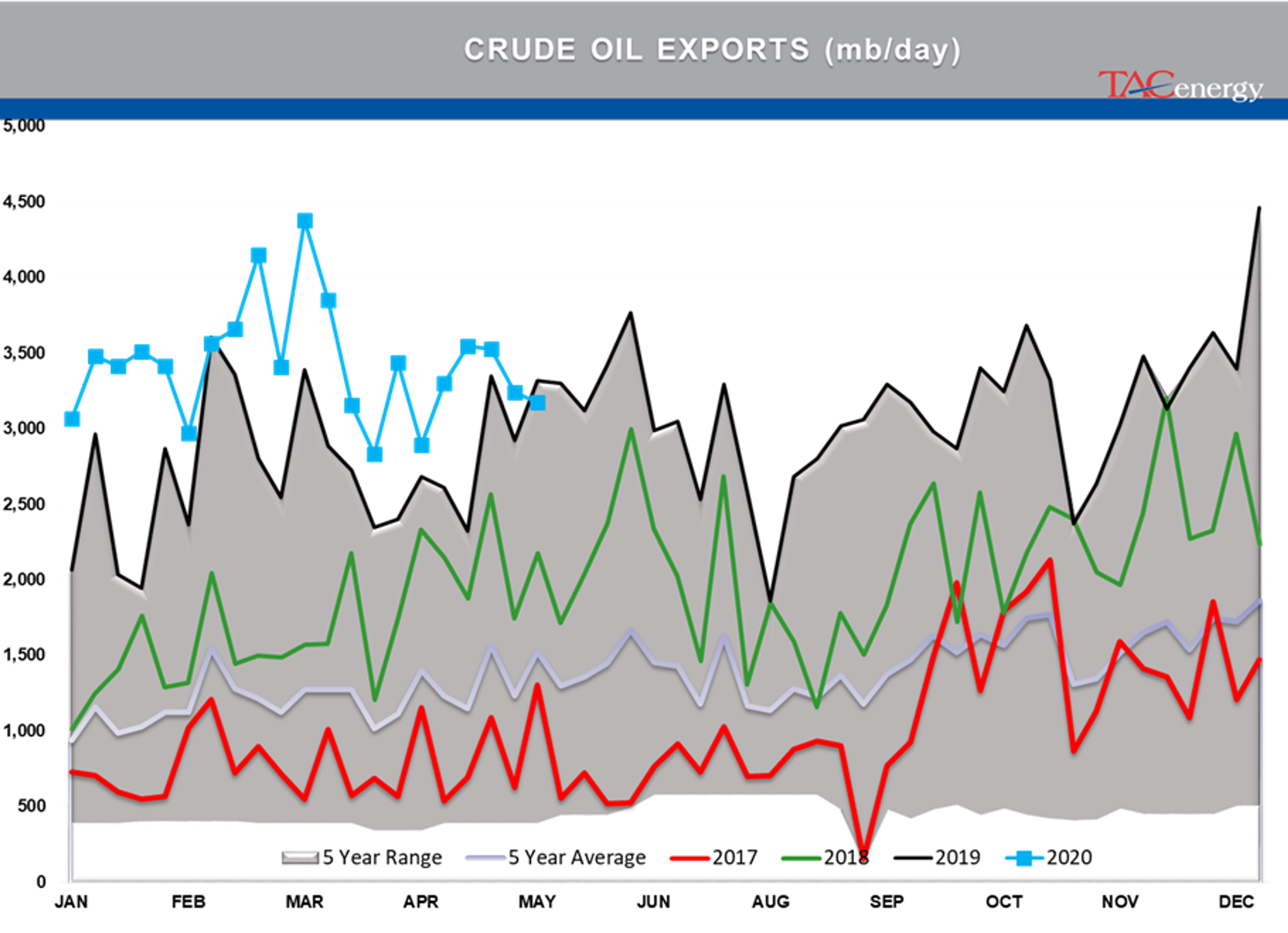 Disappointing Demand Readings From The DOE