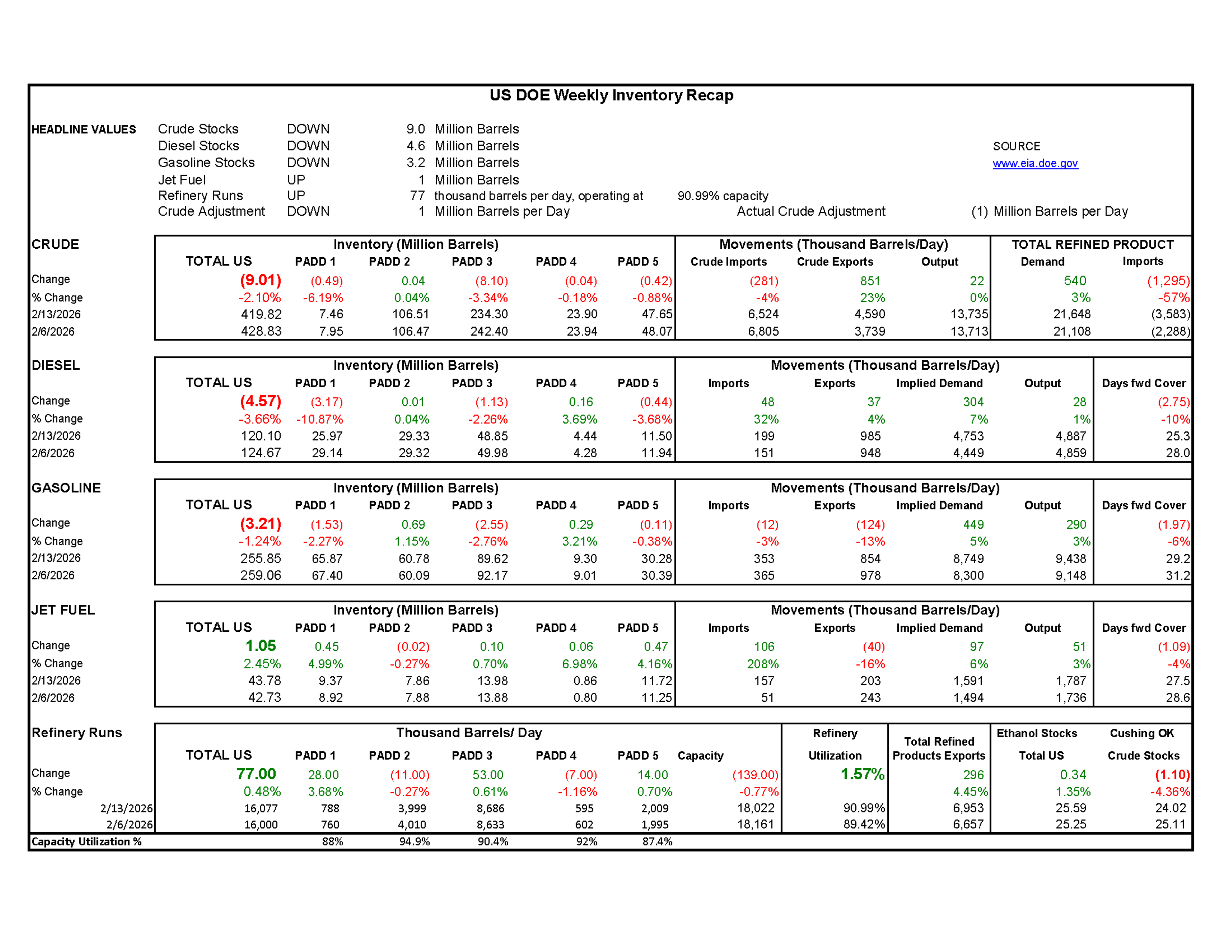 Week 7 - US DOE Inventory Recap