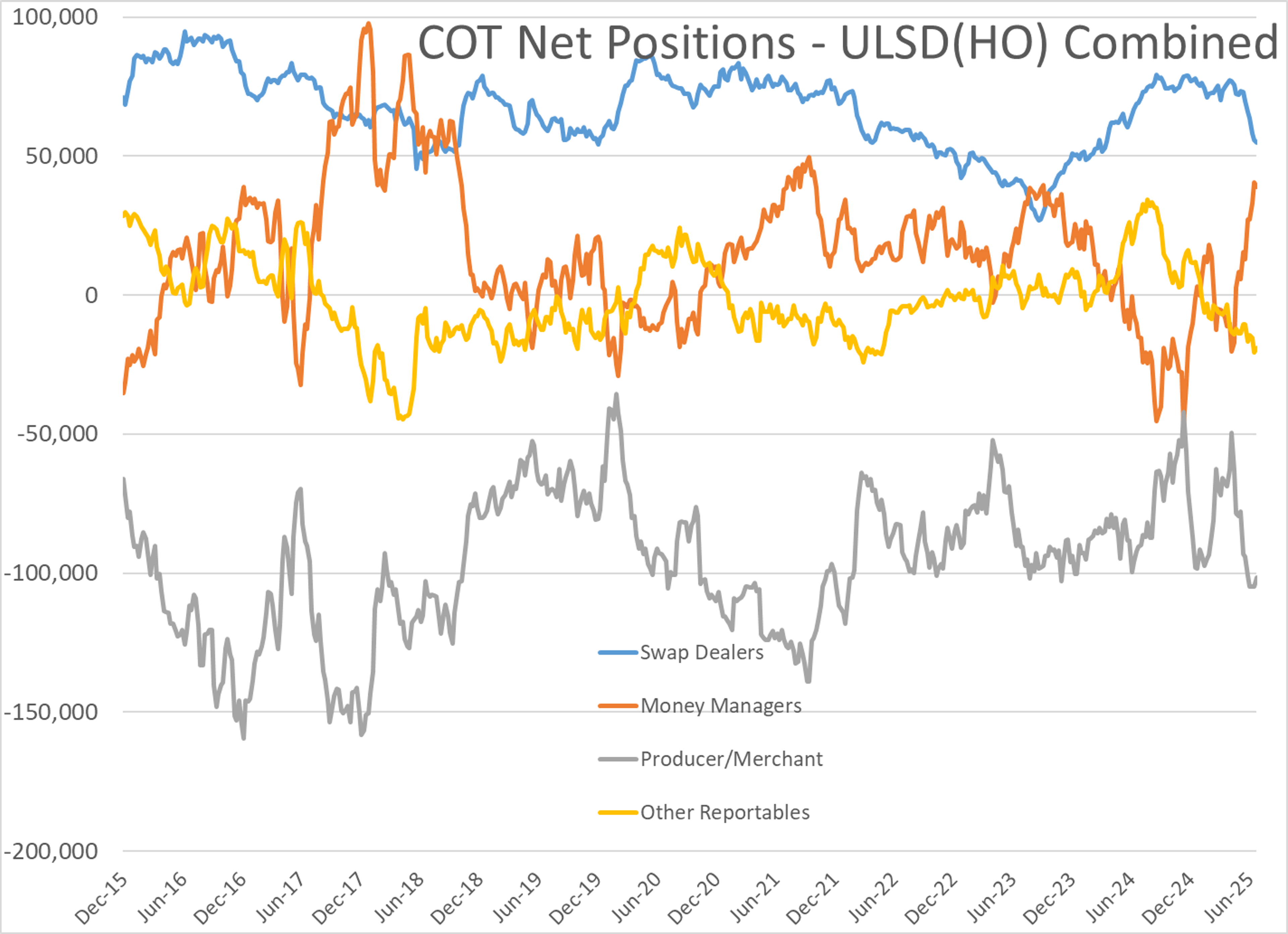 Energy Markets Rally On US-EU Trade Optimism; Speculator Sentiment Remains Mixed