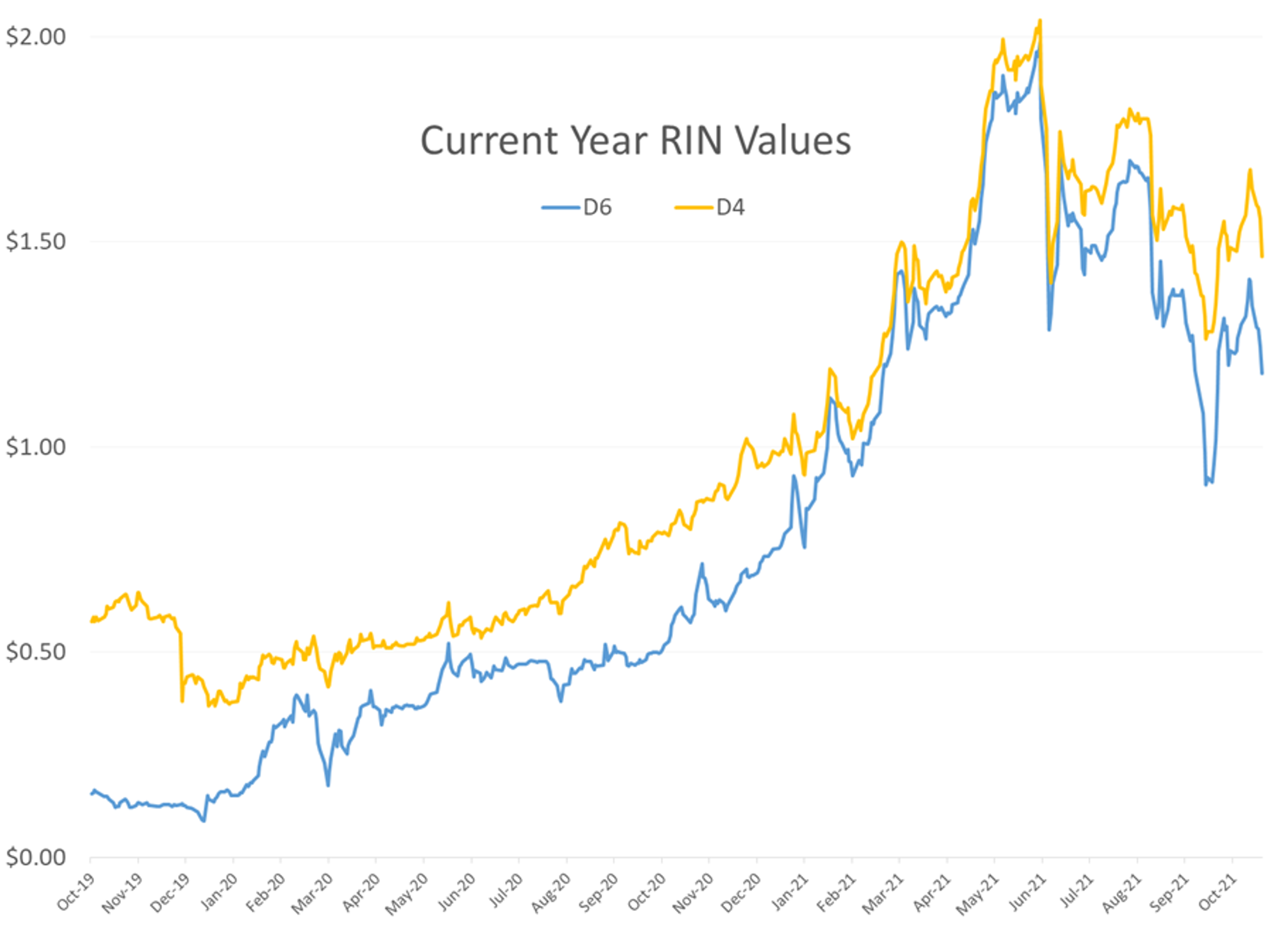 Divergence Seems To Be The Theme Of The Week For Energy Prices