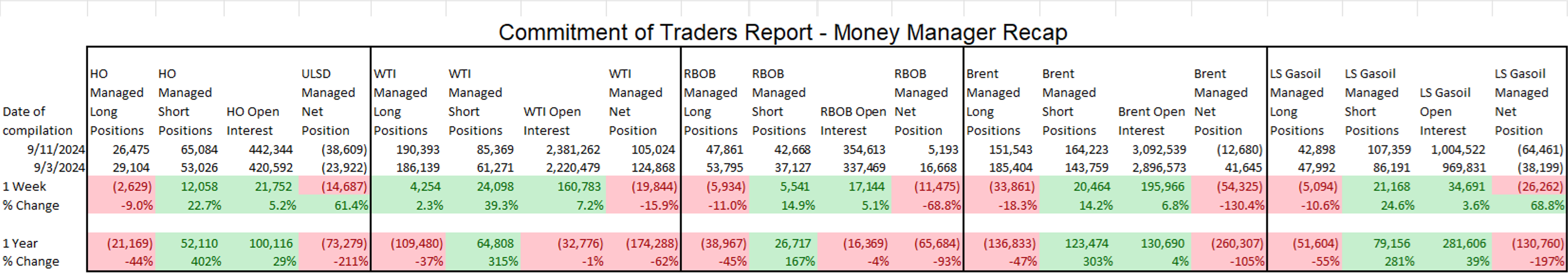 RBOB Gasoline Futures Trying To Lead The Energy Complex On A Recovery Rally