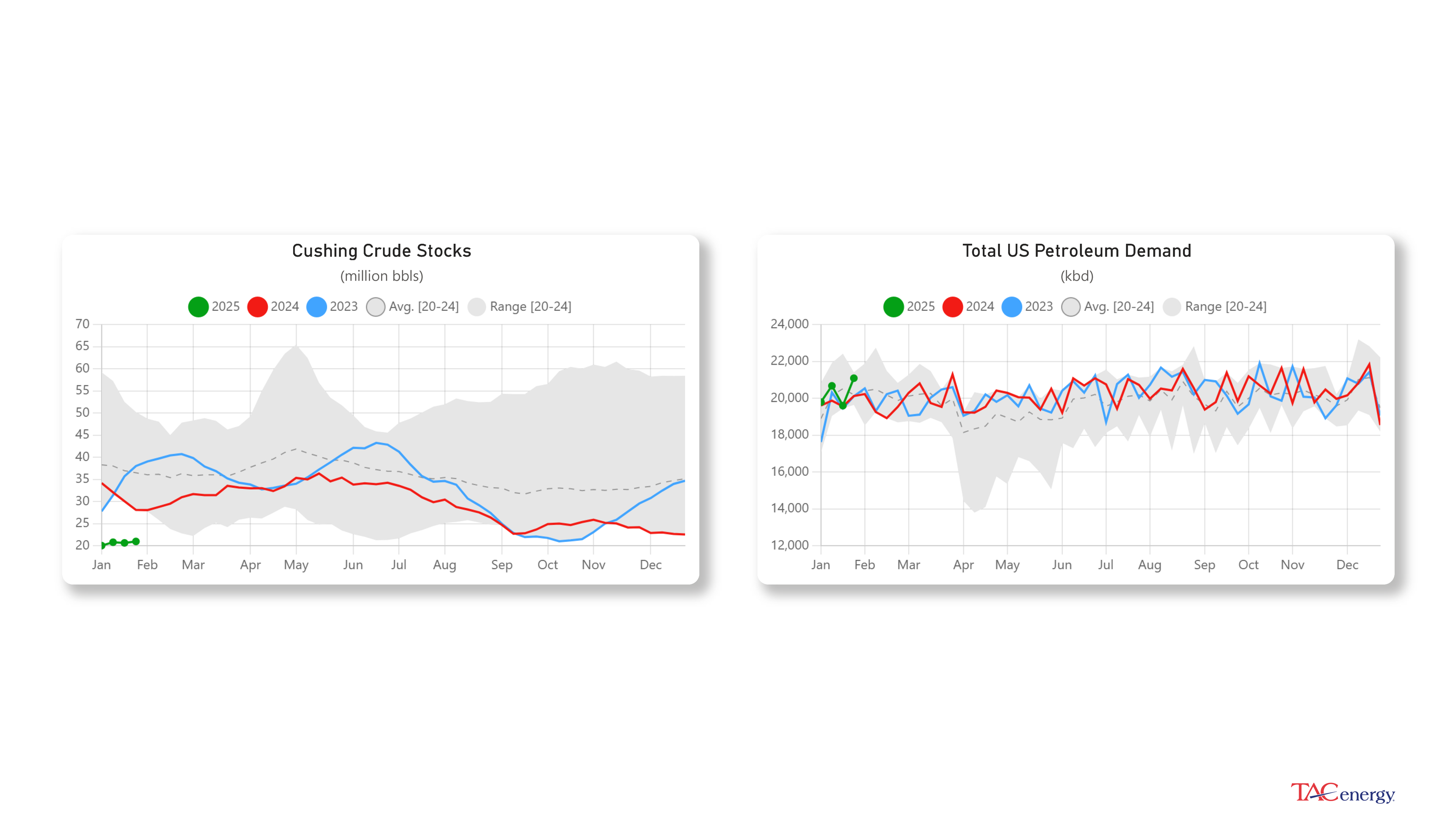 Diesel Demand At 3 Year High Last Week