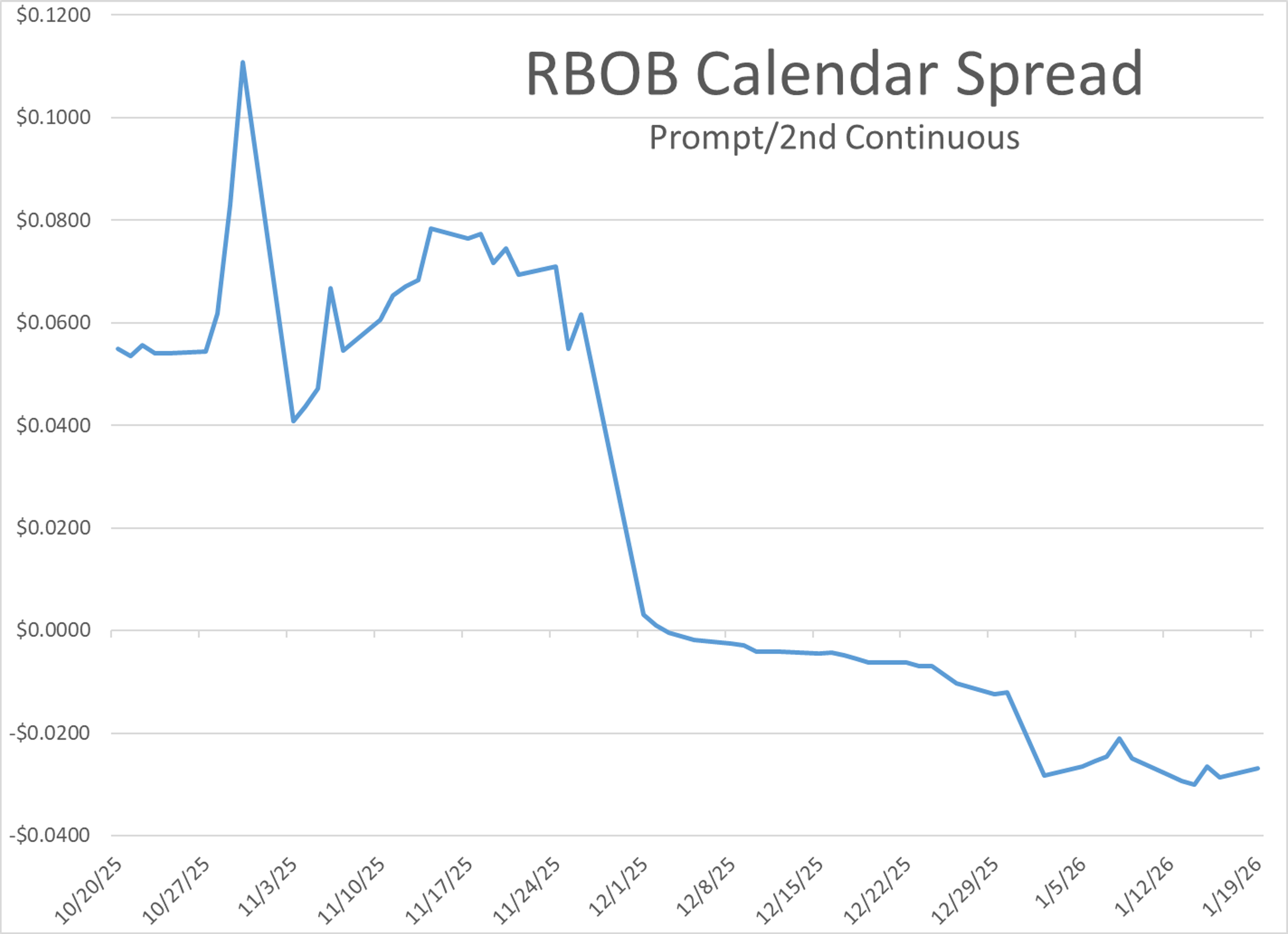 Holiday Session Starts Mixed As ULSD Leads, Markets Quiet
