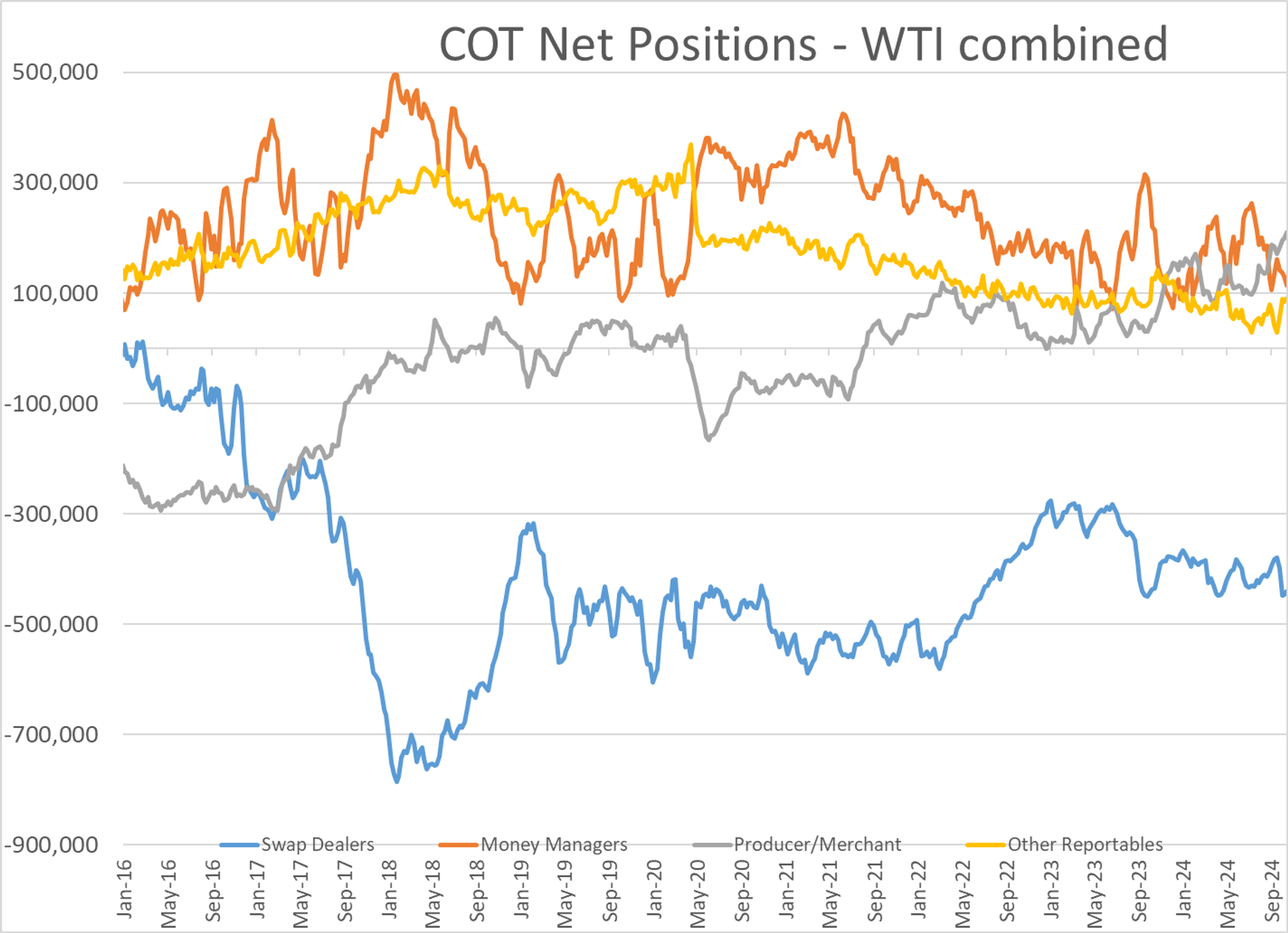 Oil Prices Down Around 6% and Refined Products Trading Down By A Dime