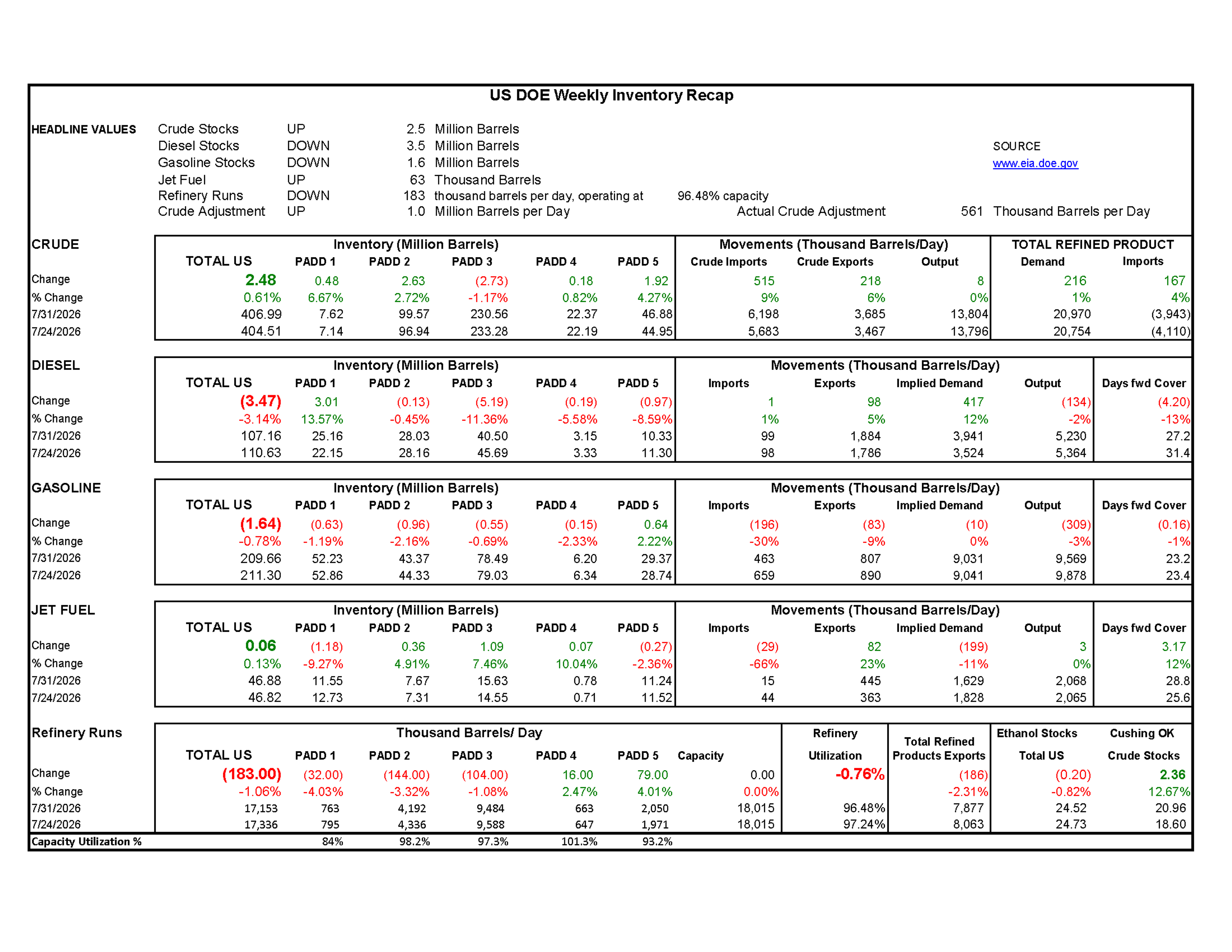 Week 31 - US DOE Inventory Recap