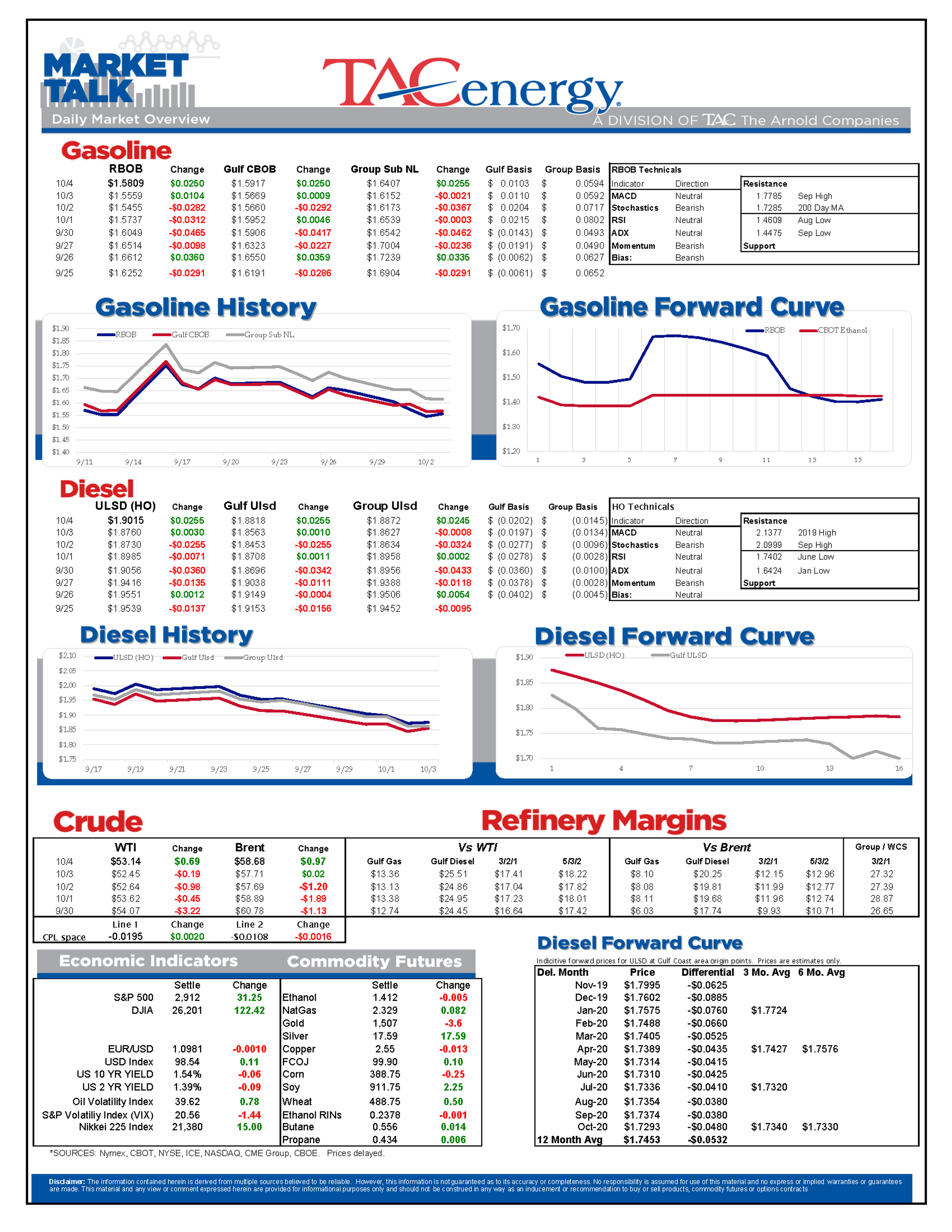 Energy Prices On The Move Higher