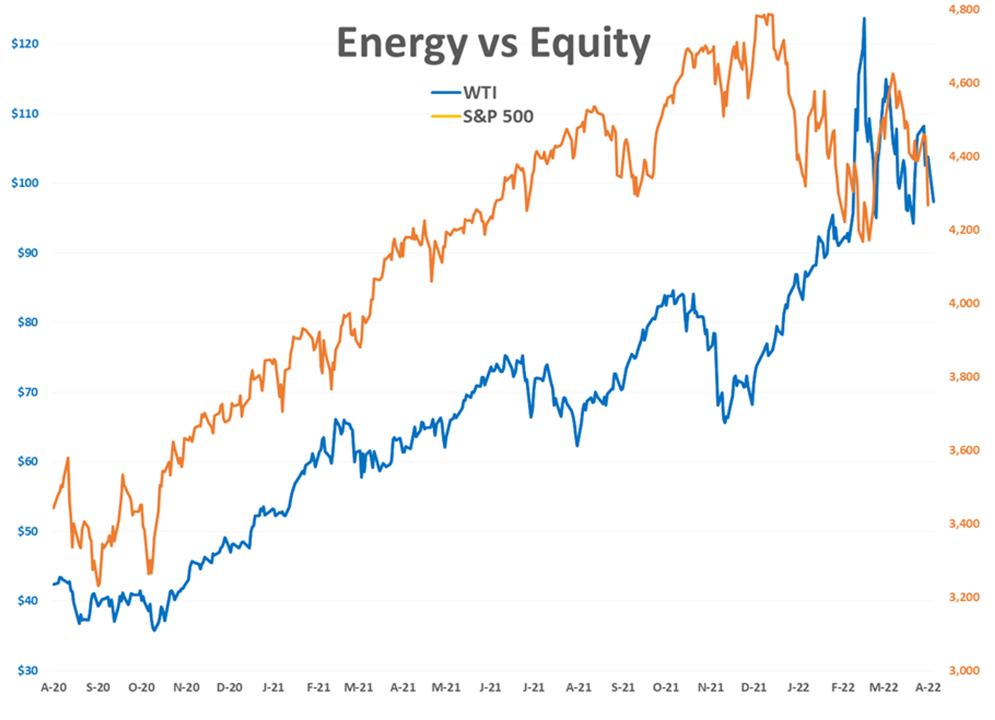 A Heavy Wave Of Selling Hit Energy Markets To Start The Week