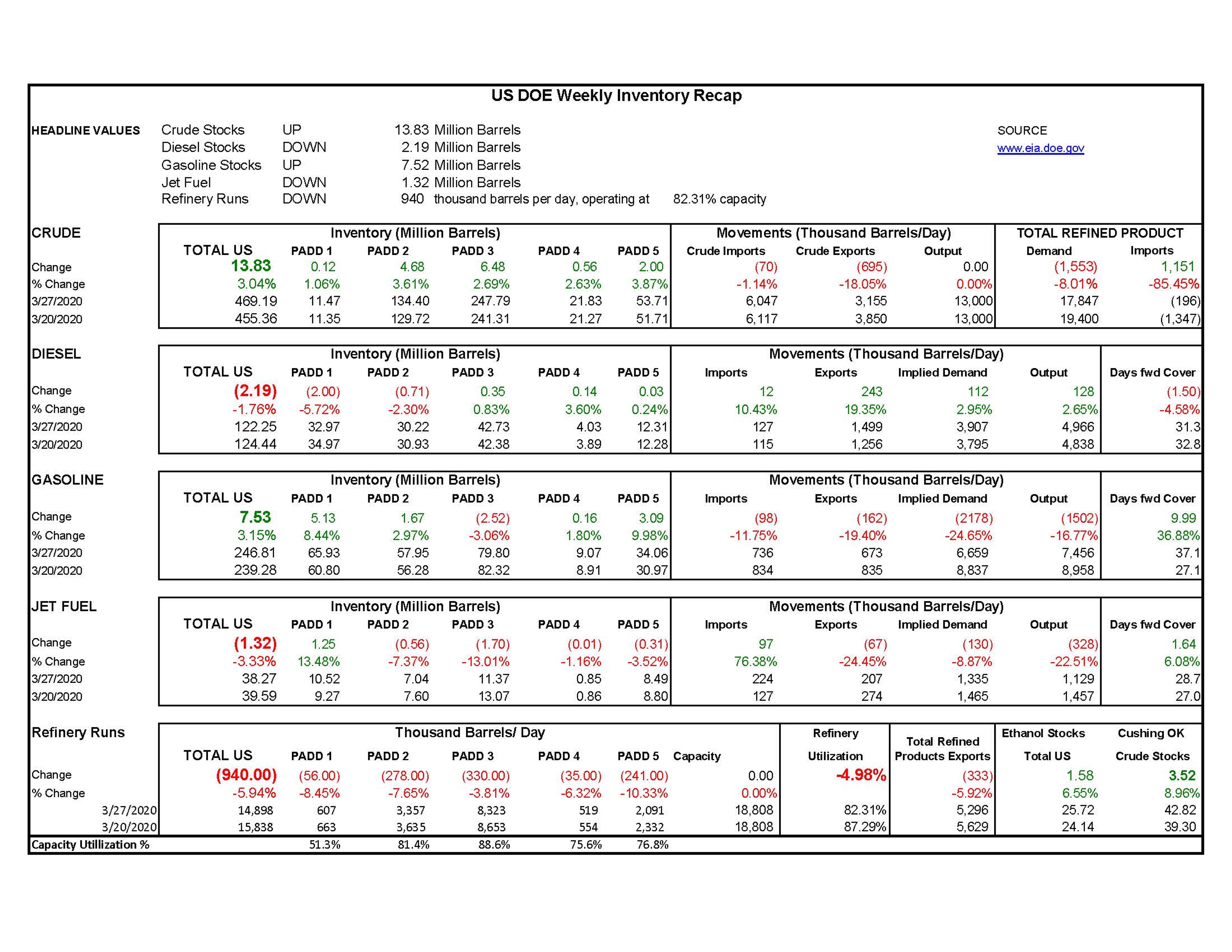 Week 13 - US DOE Inventory Recap