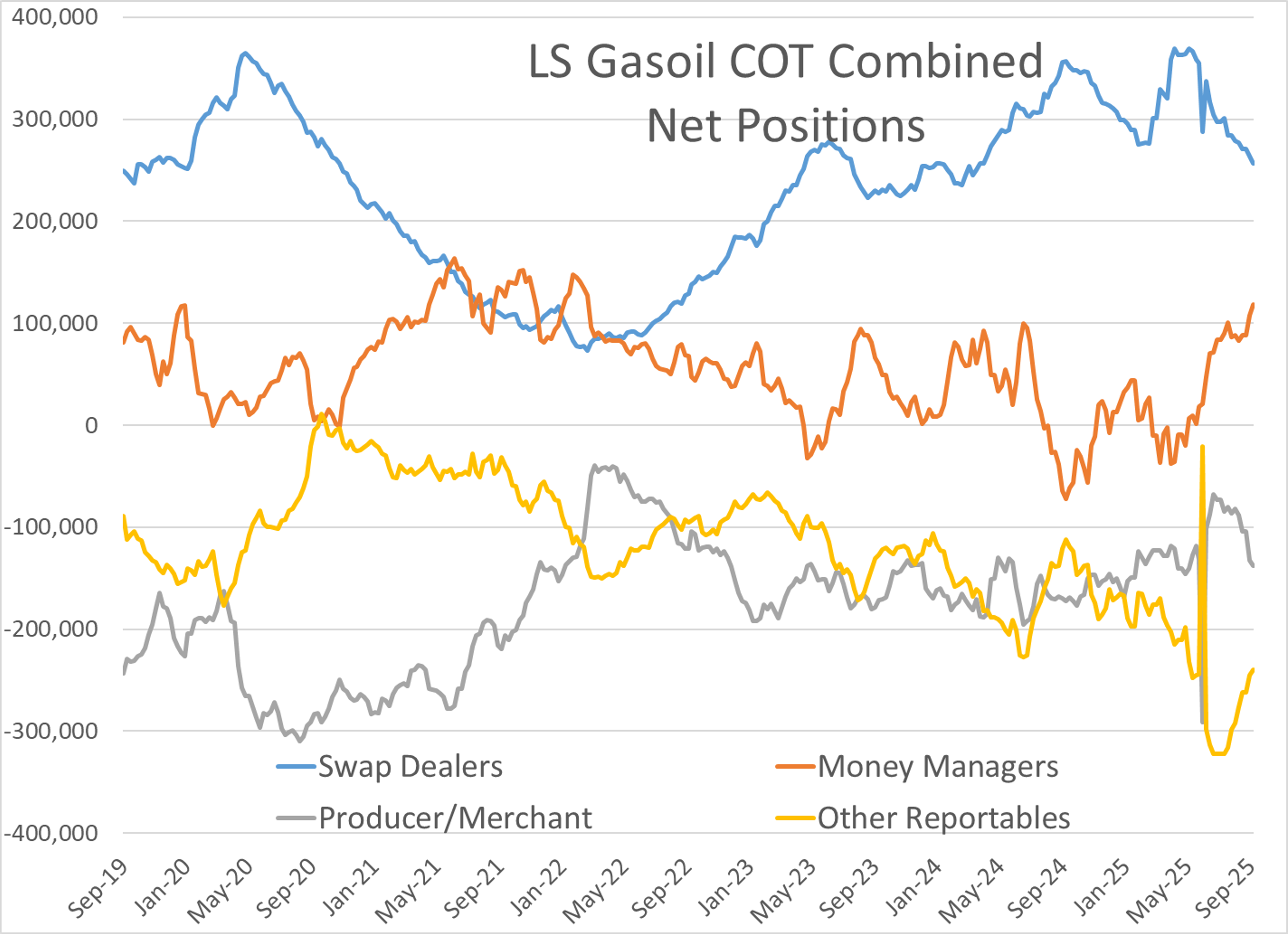 Refined Products Continue To Drop 4th Straight Session