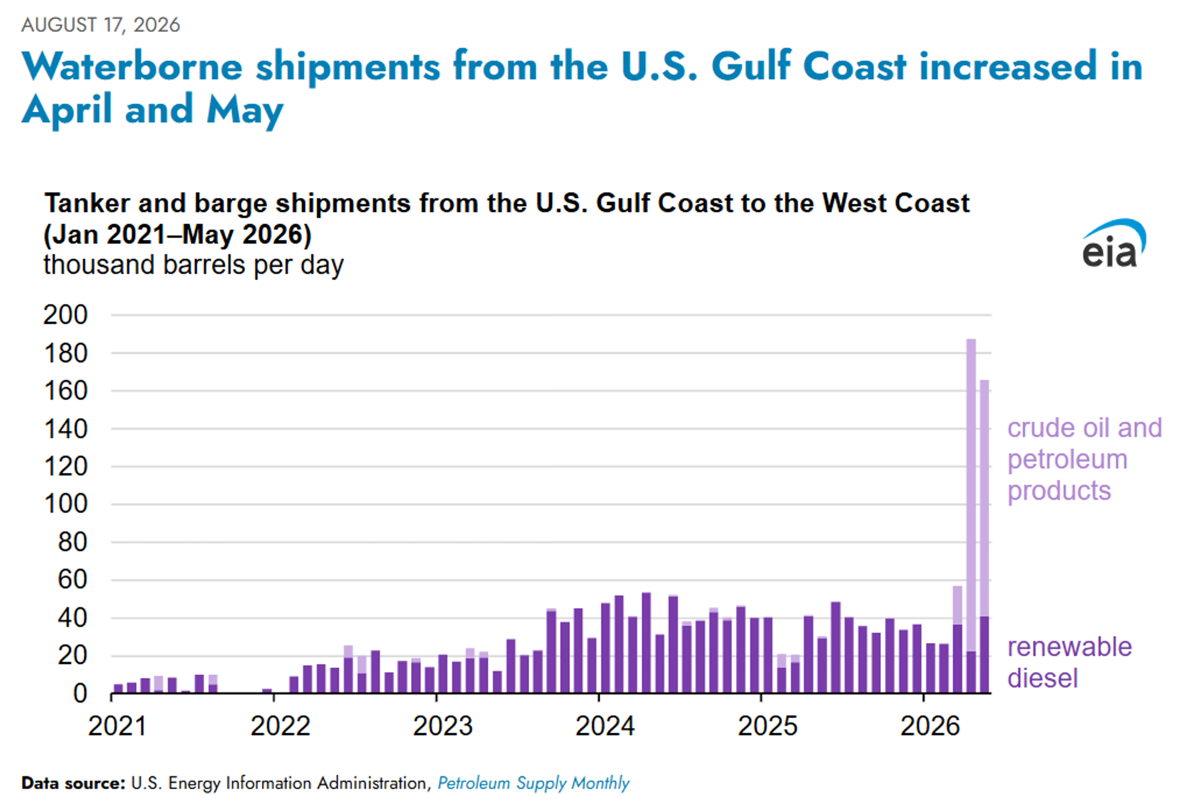 Refineries At Full Capacity Amid Escalating Global Fuel Supply Crunch