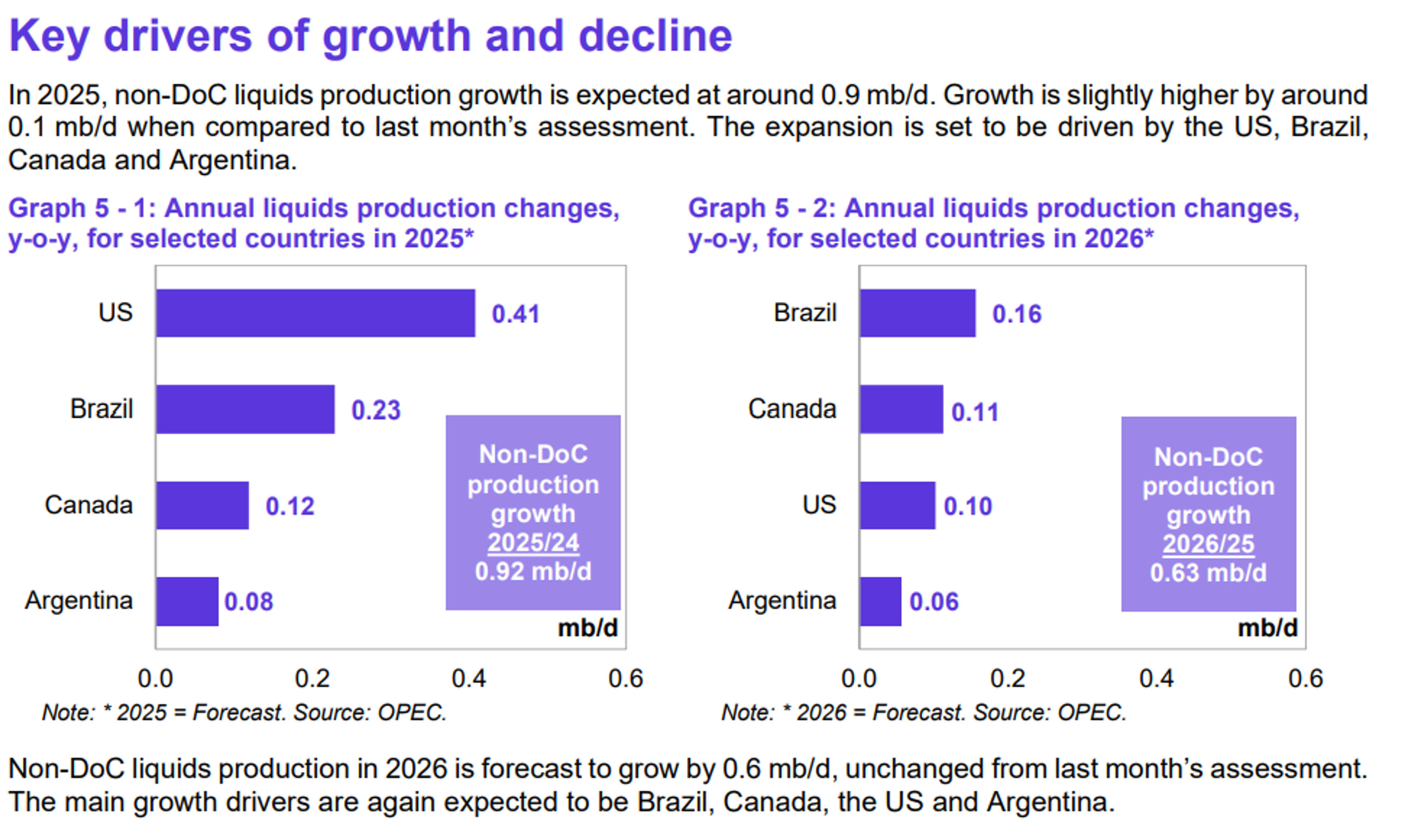 Diesel Futures Slide After 4-Month High As Energy Markets Follow Europe Lower